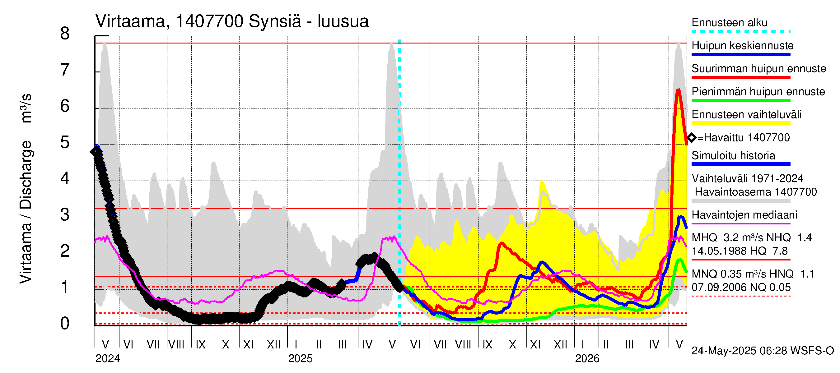 Kymijoen vesistöalue - Synsiä: Lähtövirtaama / juoksutus - huippujen keski- ja ääriennusteet