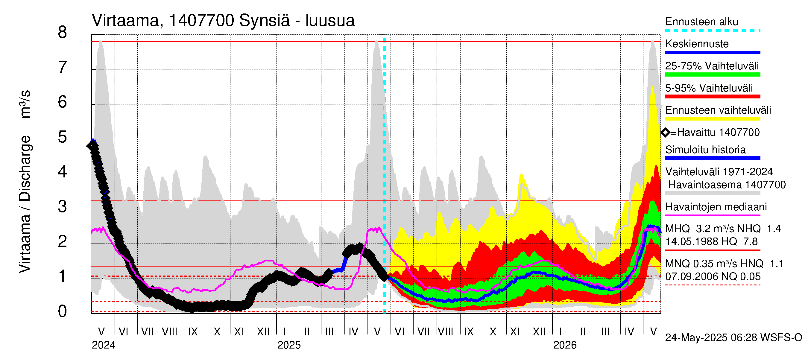 Kymijoen vesistöalue - Synsiä: Lähtövirtaama / juoksutus - jakaumaennuste