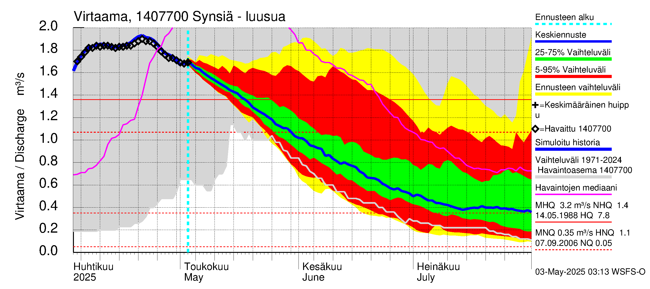 Kymijoen vesistöalue - Synsiä: Lähtövirtaama / juoksutus - jakaumaennuste
