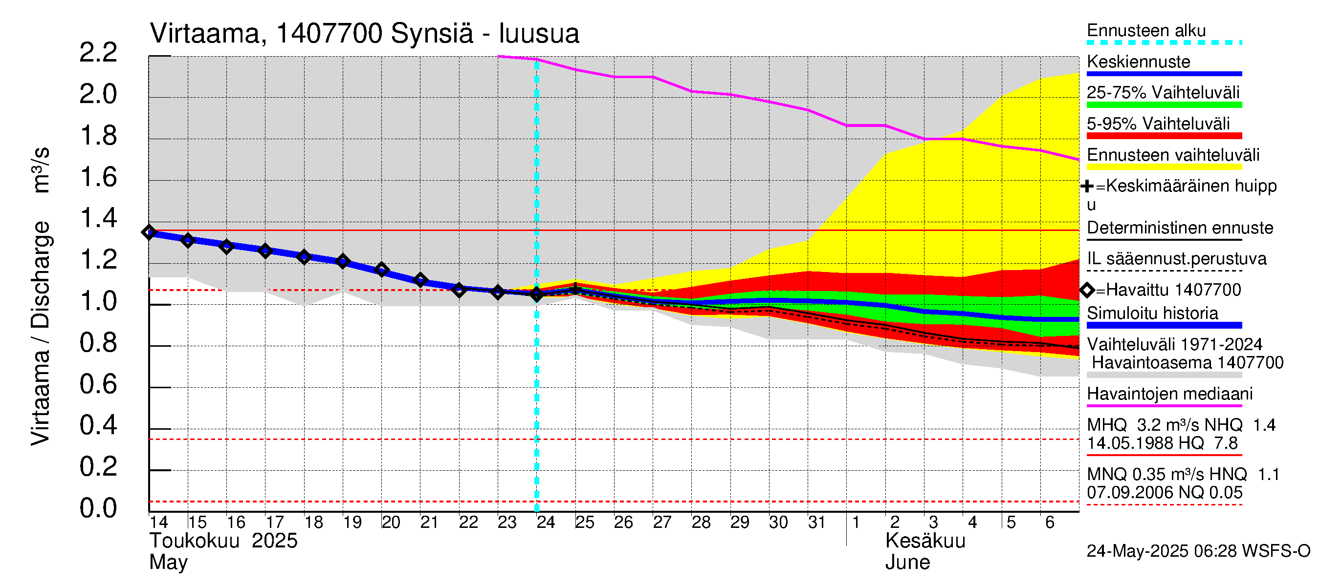 Kymijoen vesistöalue - Synsiä: Lähtövirtaama / juoksutus - jakaumaennuste