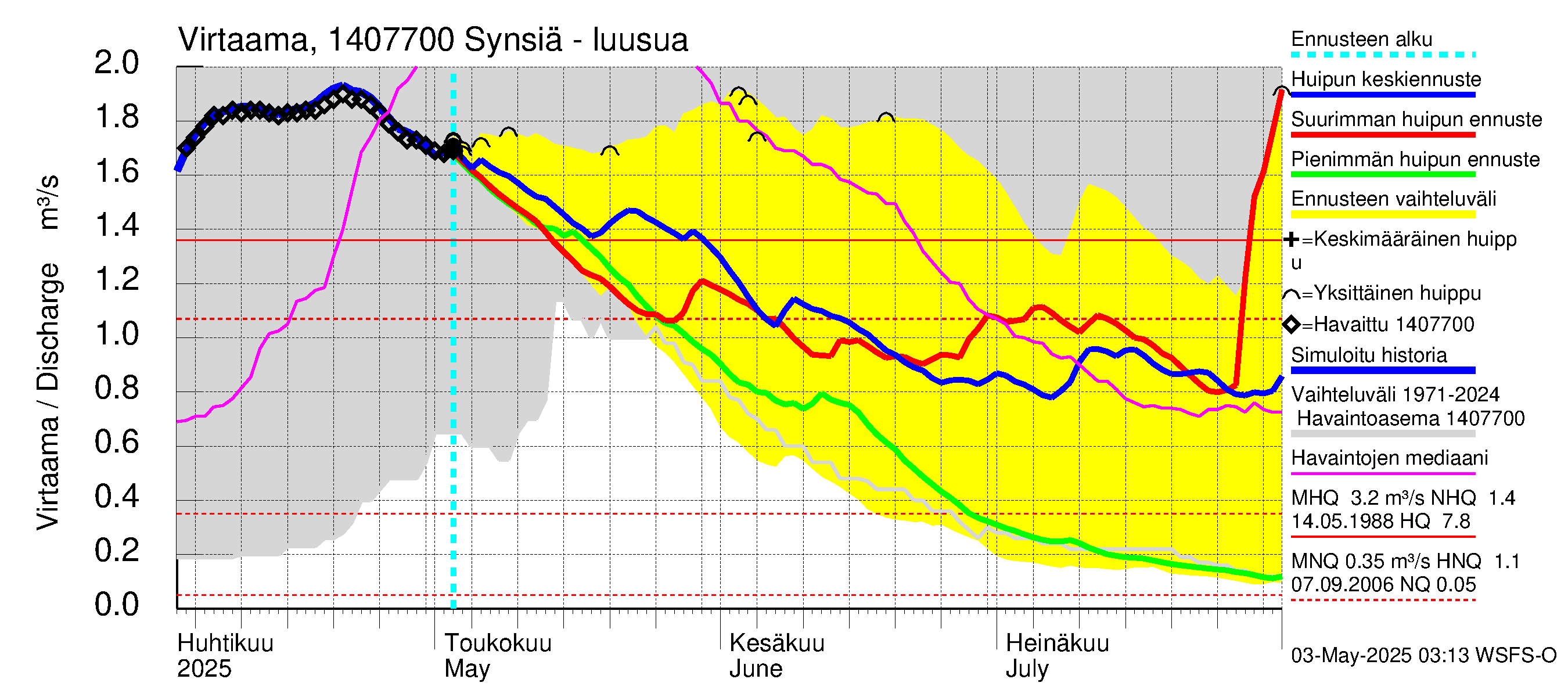 Kymijoen vesistöalue - Synsiä: Lähtövirtaama / juoksutus - huippujen keski- ja ääriennusteet