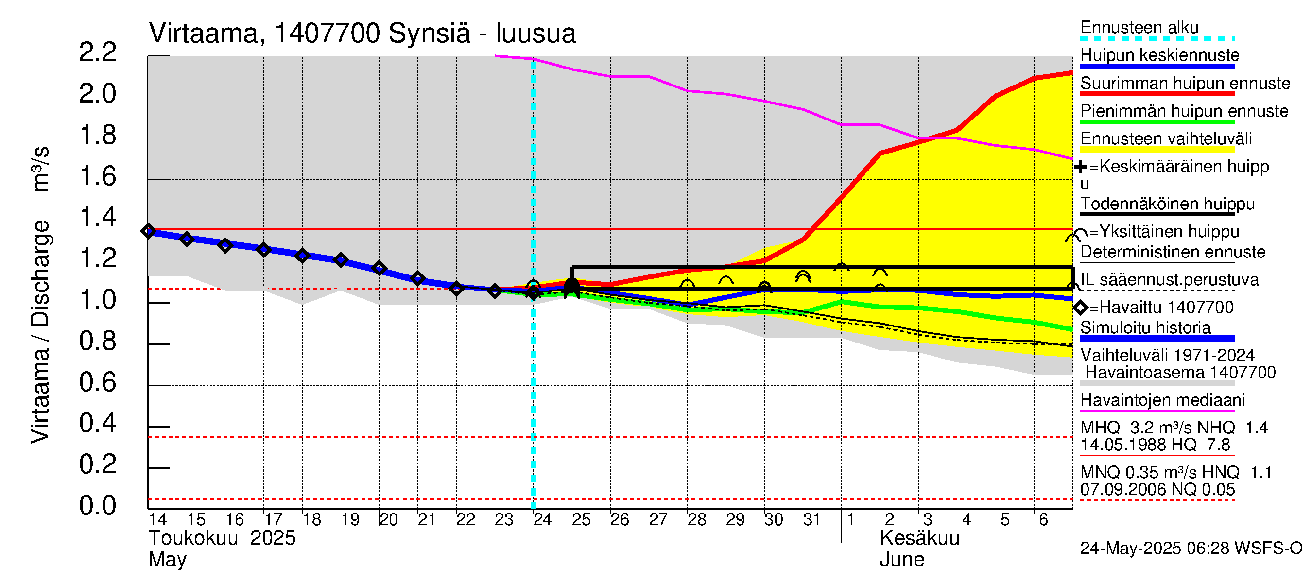 Kymijoen vesistöalue - Synsiä: Lähtövirtaama / juoksutus - huippujen keski- ja ääriennusteet