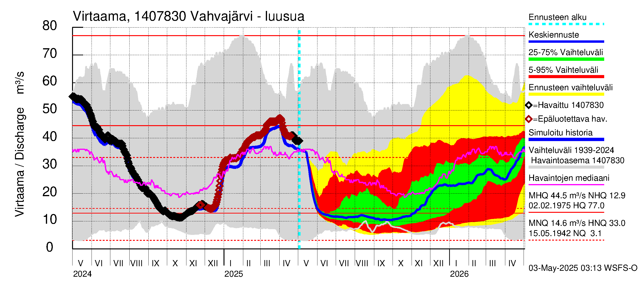 Kymijoen vesistöalue - Vahvajärvi: Lähtövirtaama / juoksutus - jakaumaennuste