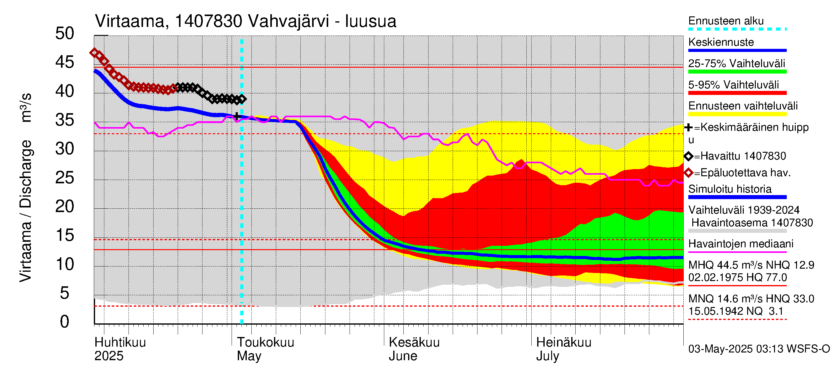 Kymijoen vesistöalue - Vahvajärvi: Lähtövirtaama / juoksutus - jakaumaennuste