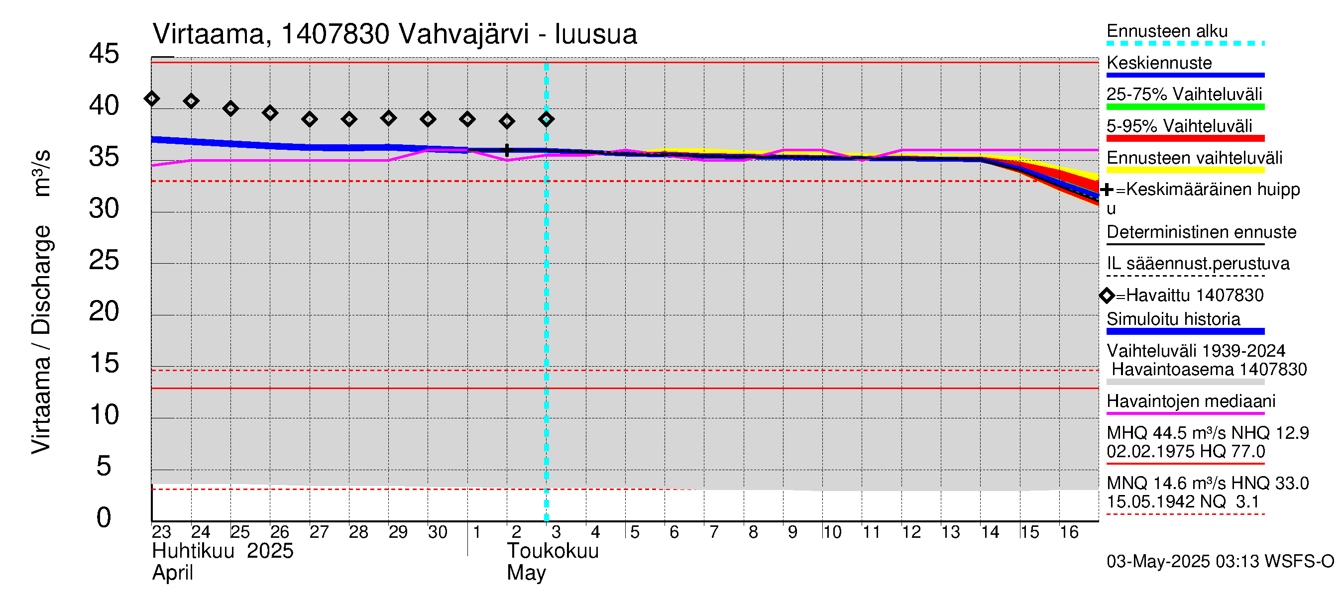 Kymijoen vesistöalue - Vahvajärvi: Lähtövirtaama / juoksutus - jakaumaennuste