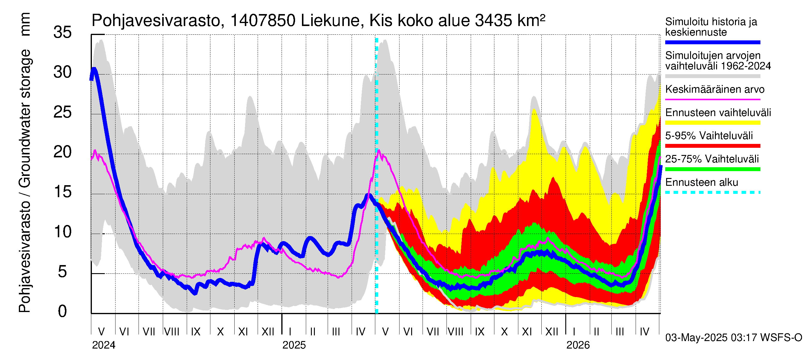 Kymijoen vesistöalue - Liekune Kissakoski: Pohjavesivarasto
