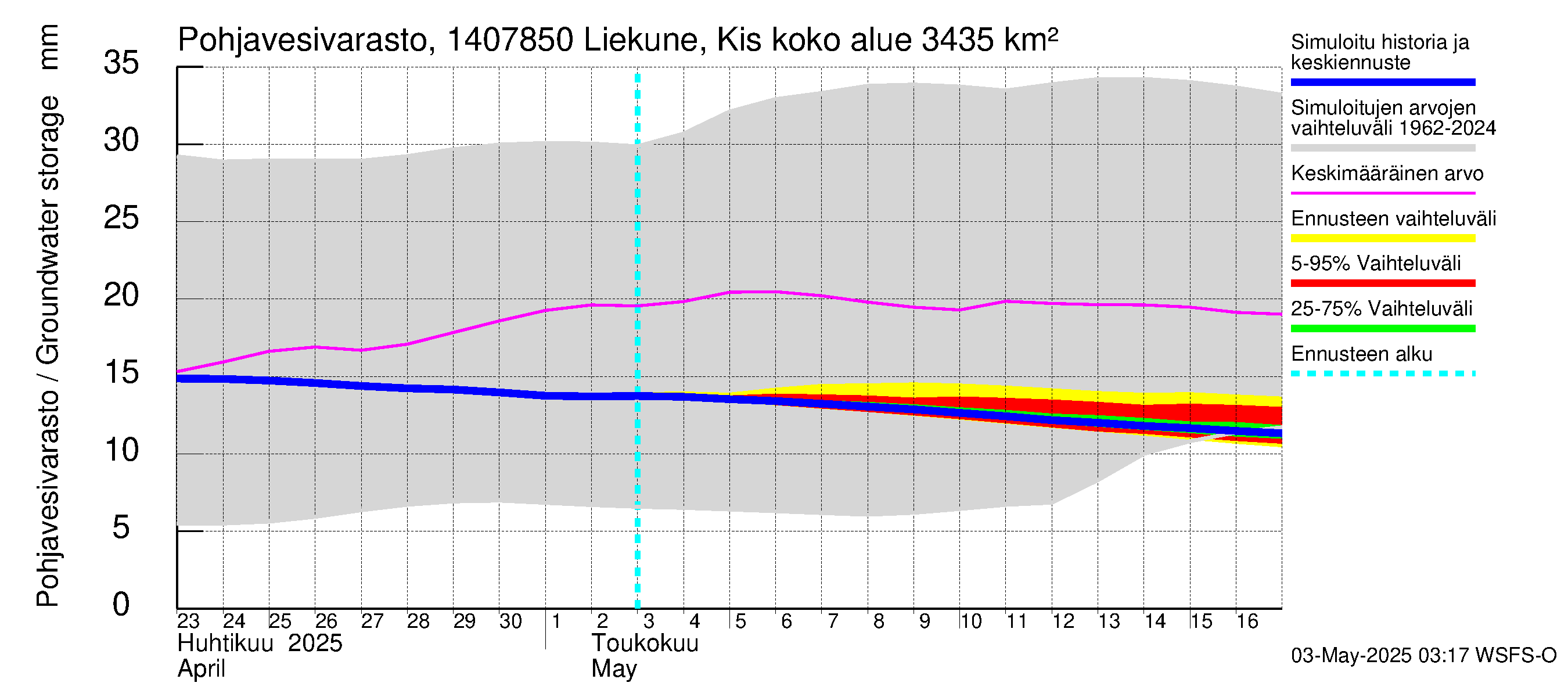 Kymijoen vesistöalue - Liekune Kissakoski: Pohjavesivarasto