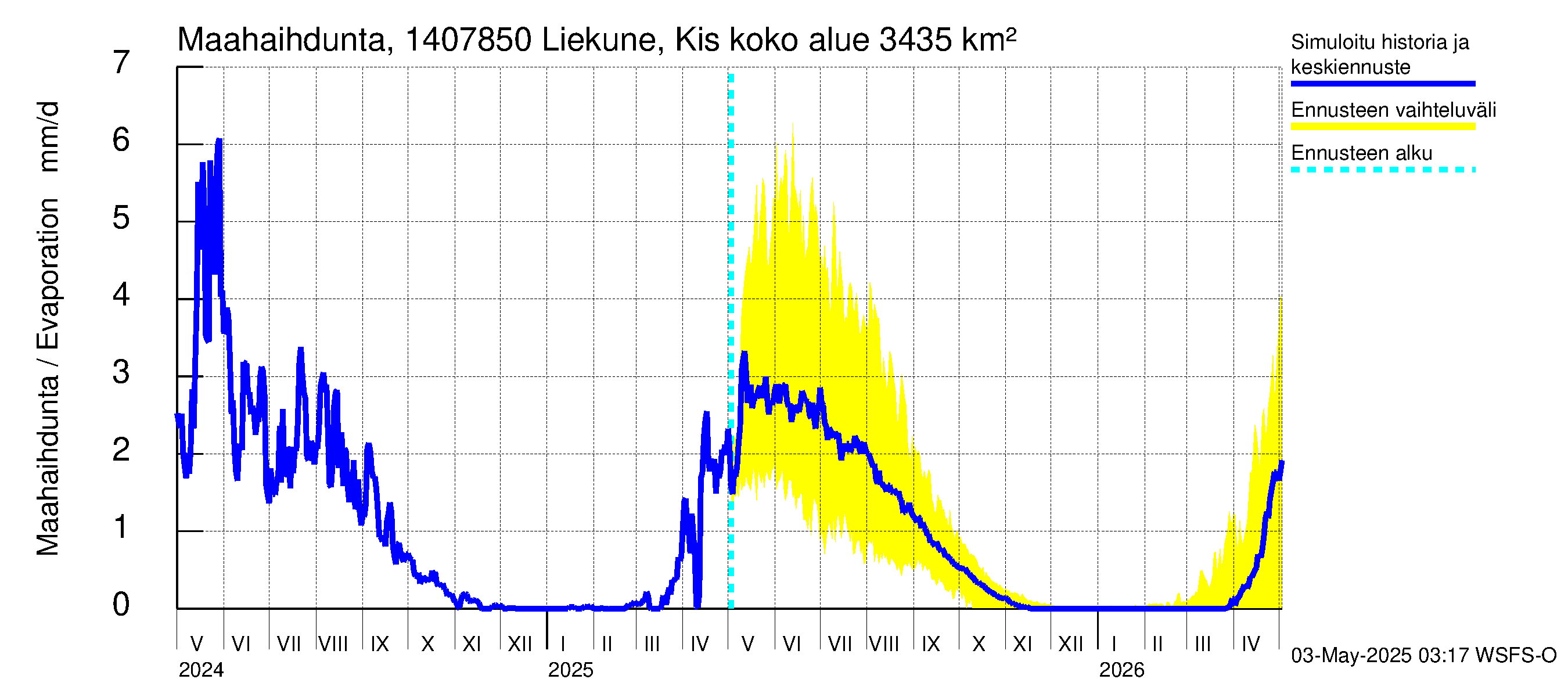 Kymijoen vesistöalue - Liekune Kissakoski: Haihdunta maa-alueelta
