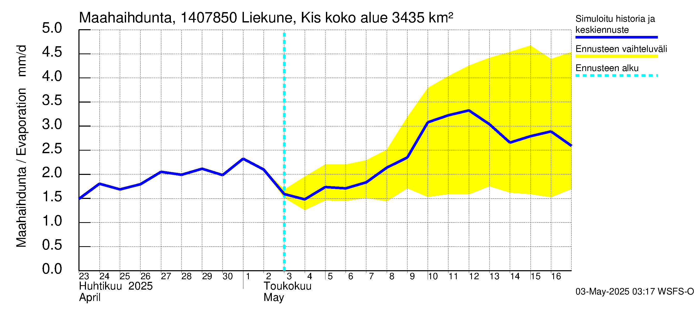 Kymijoen vesistöalue - Liekune Kissakoski: Haihdunta maa-alueelta