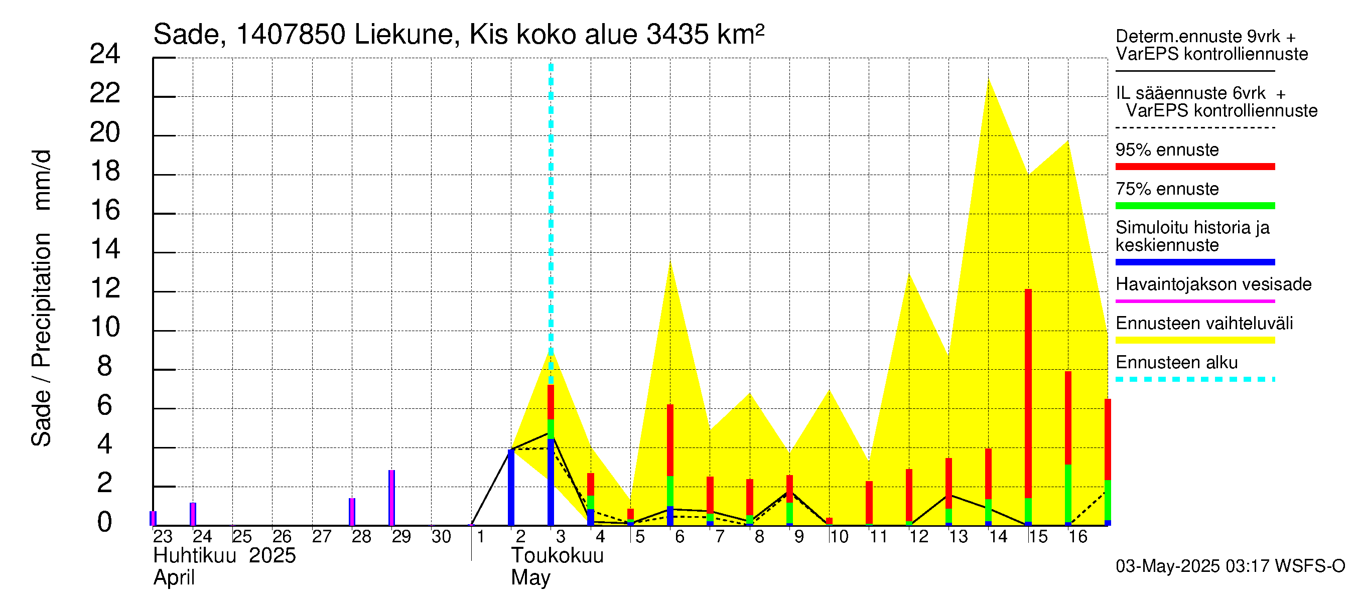 Kymijoen vesistöalue - Liekune Kissakoski: Sade