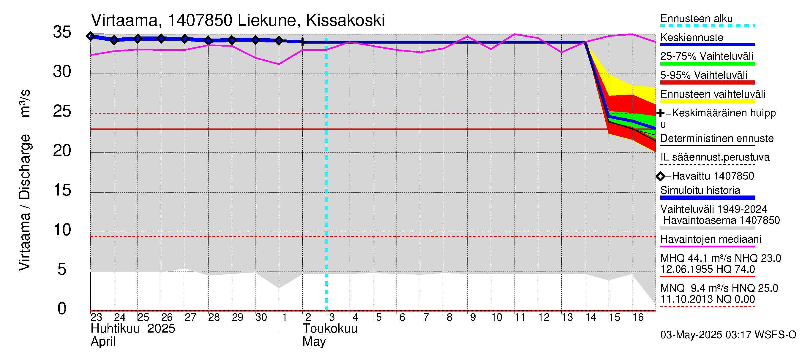 Kymijoen vesistöalue - Liekune Kissakoski: Virtaama / juoksutus - jakaumaennuste