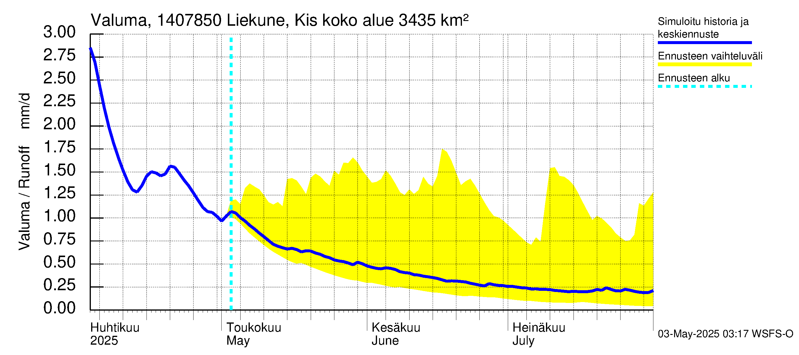 Kymijoen vesistöalue - Liekune Kissakoski: Valuma