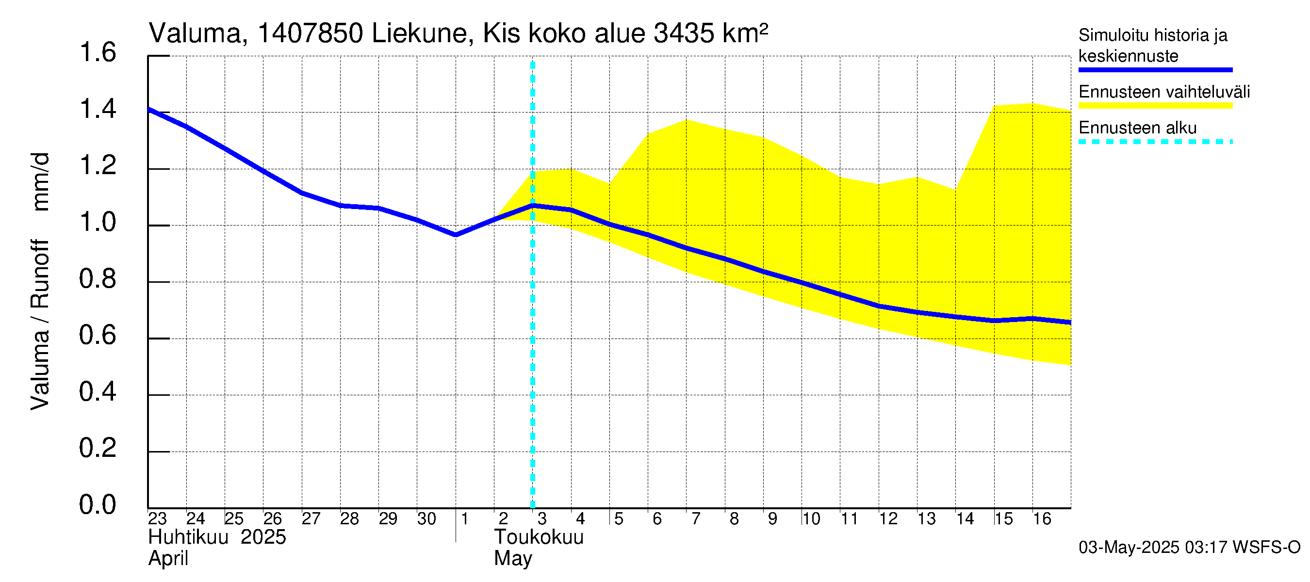 Kymijoen vesistöalue - Liekune Kissakoski: Valuma