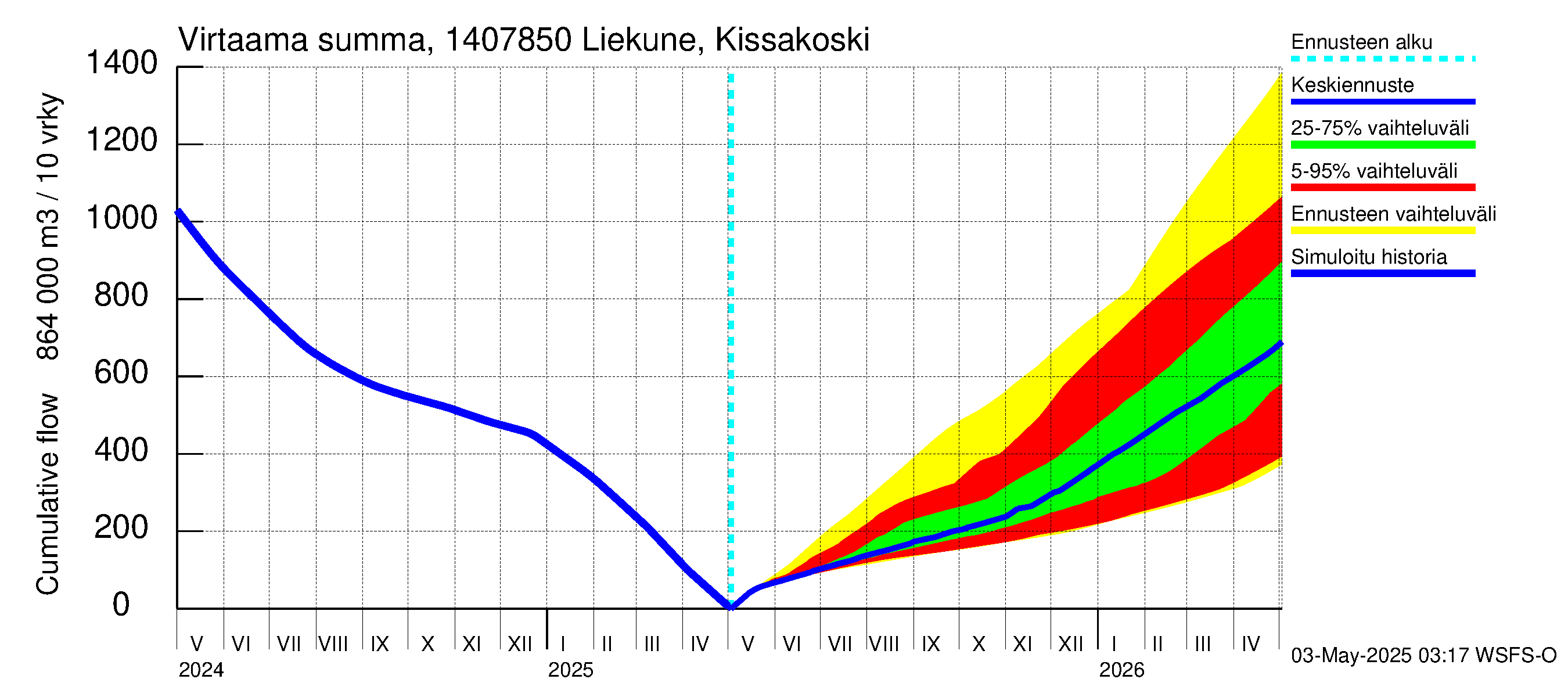 Kymijoen vesistöalue - Liekune Kissakoski: Virtaama / juoksutus - summa