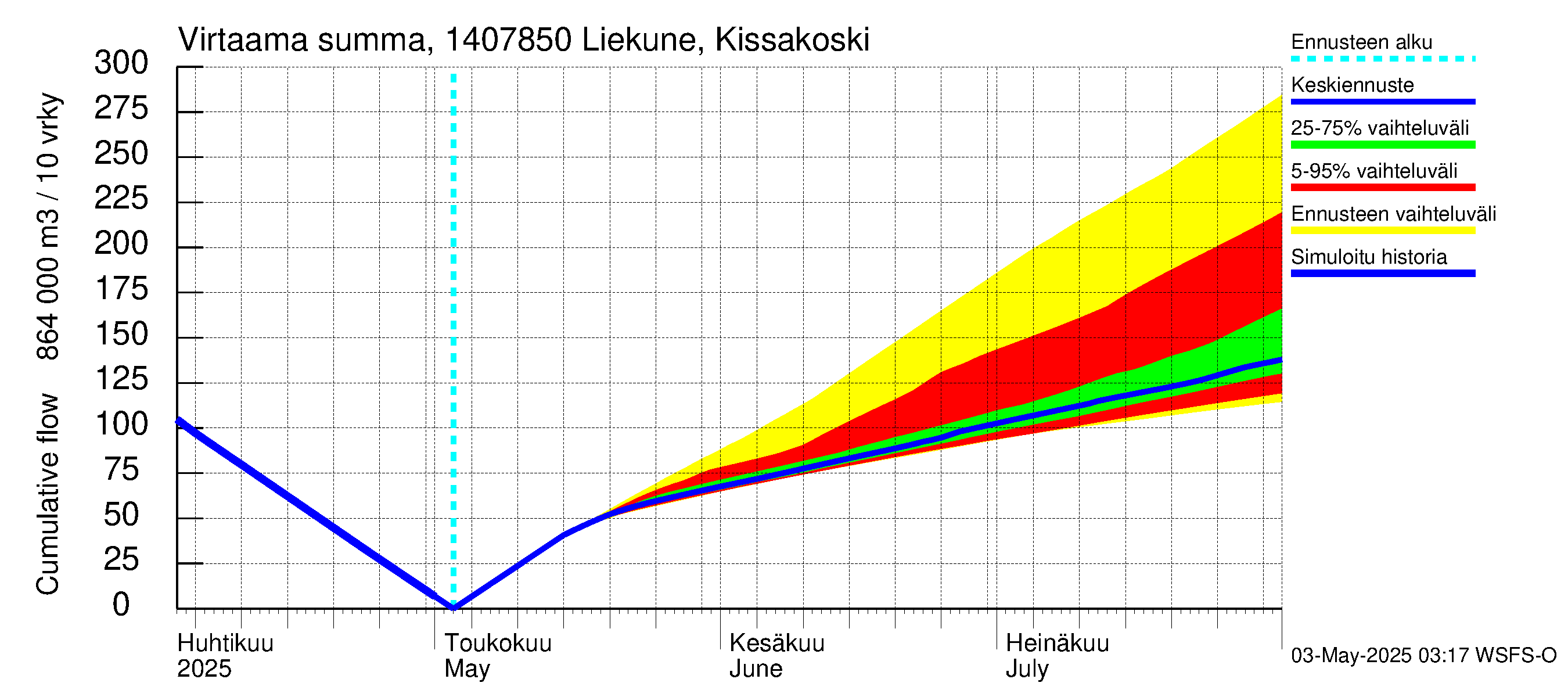 Kymijoen vesistöalue - Liekune Kissakoski: Virtaama / juoksutus - summa