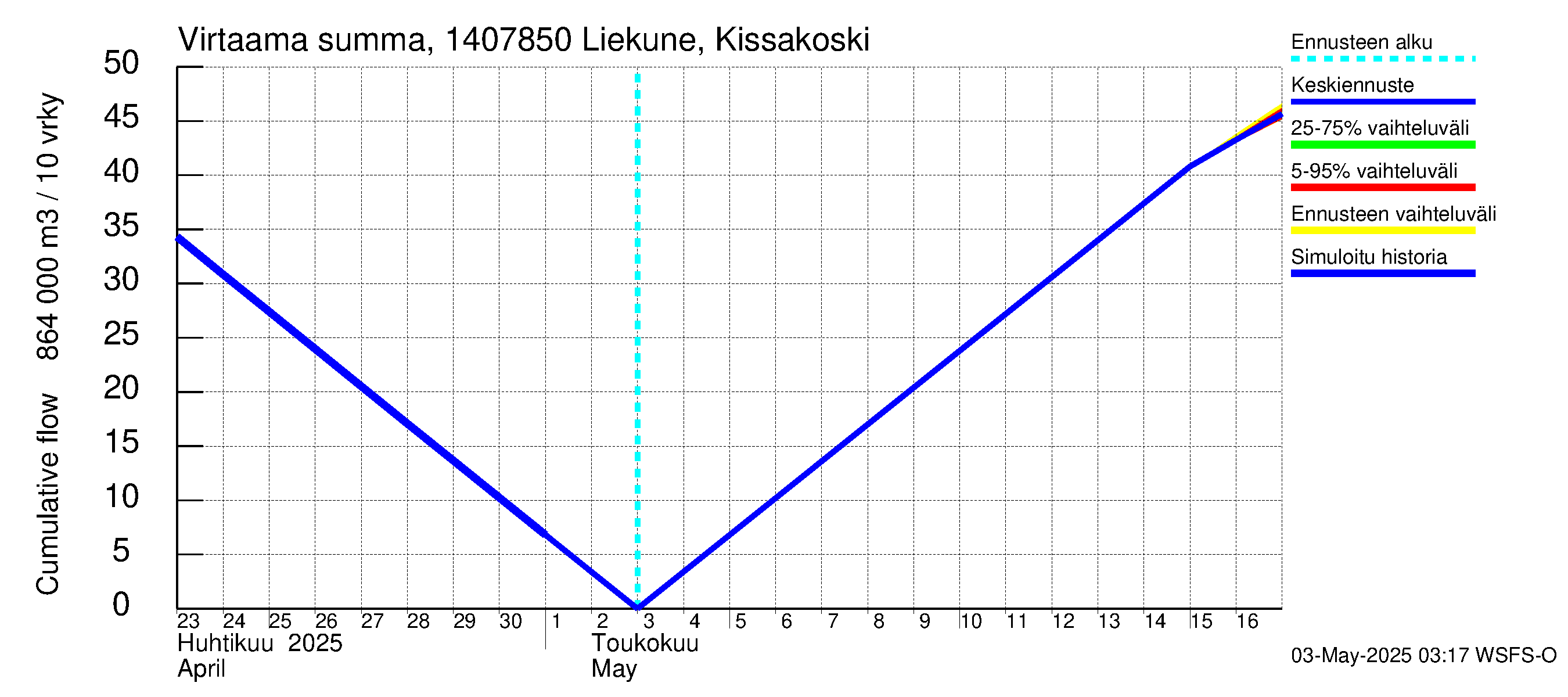 Kymijoen vesistöalue - Liekune Kissakoski: Virtaama / juoksutus - summa