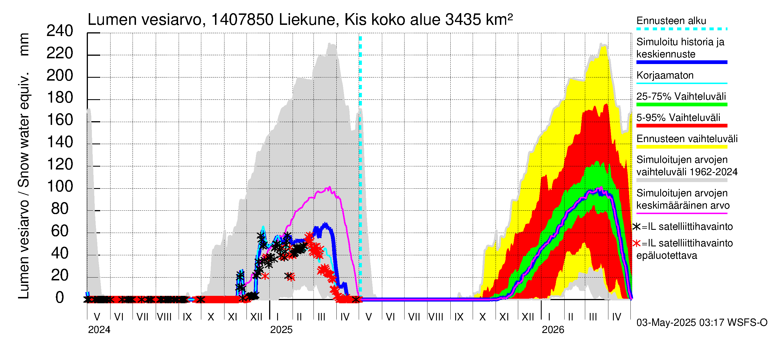 Kymijoen vesistöalue - Liekune Kissakoski: Lumen vesiarvo