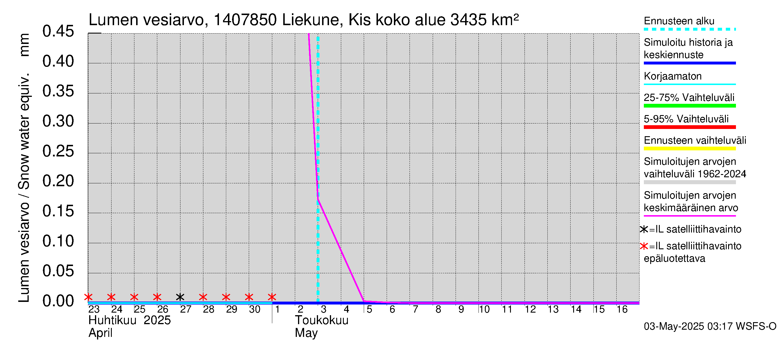Kymijoen vesistöalue - Liekune Kissakoski: Lumen vesiarvo