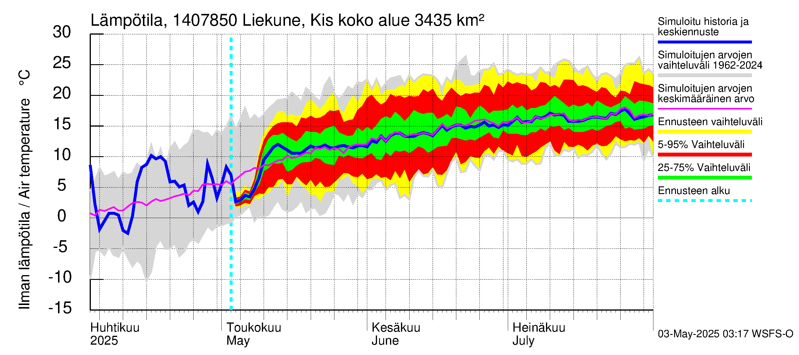 Kymijoen vesistöalue - Liekune Kissakoski: Ilman lämpötila