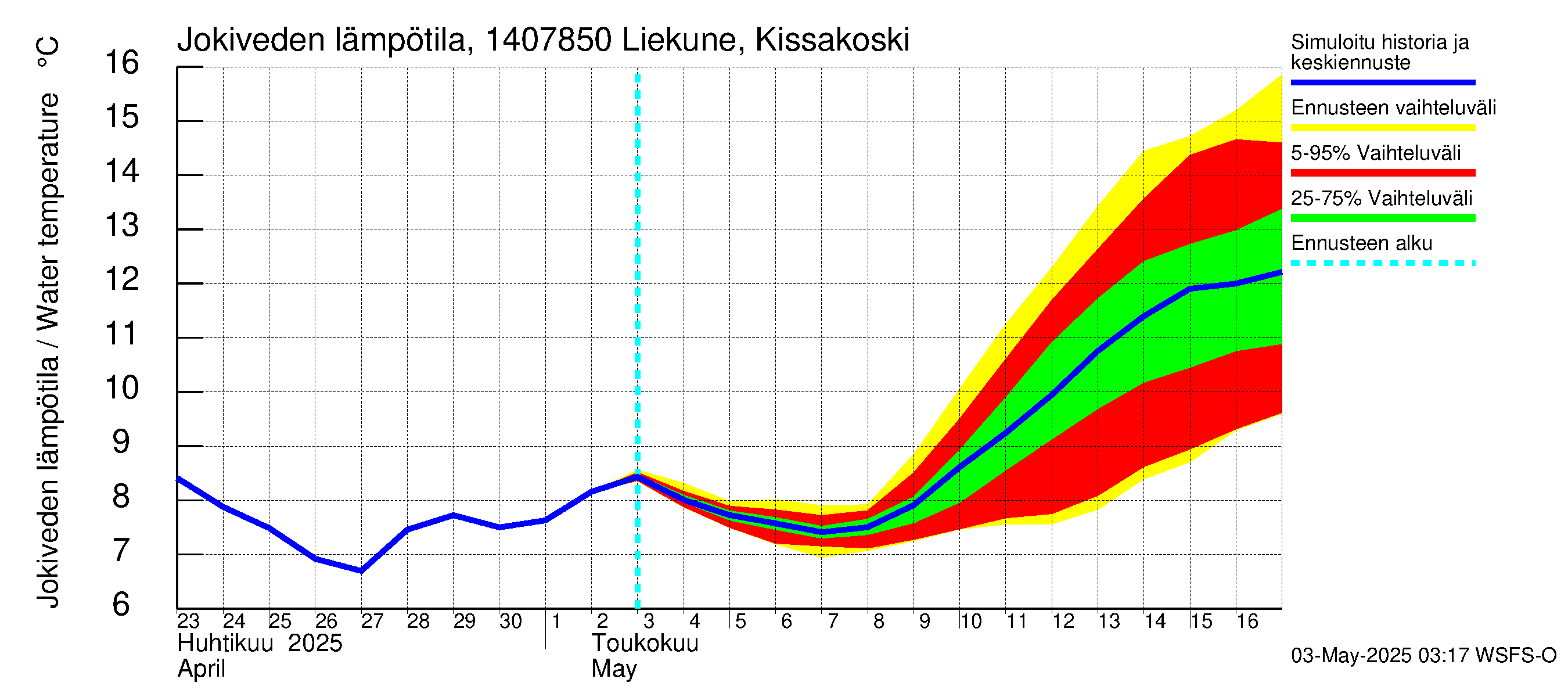 Kymijoen vesistöalue - Liekune Kissakoski: Jokiveden lämpötila