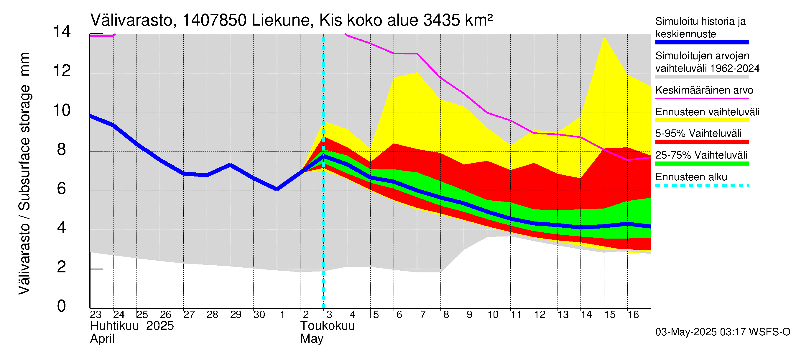 Kymijoen vesistöalue - Liekune Kissakoski: Välivarasto
