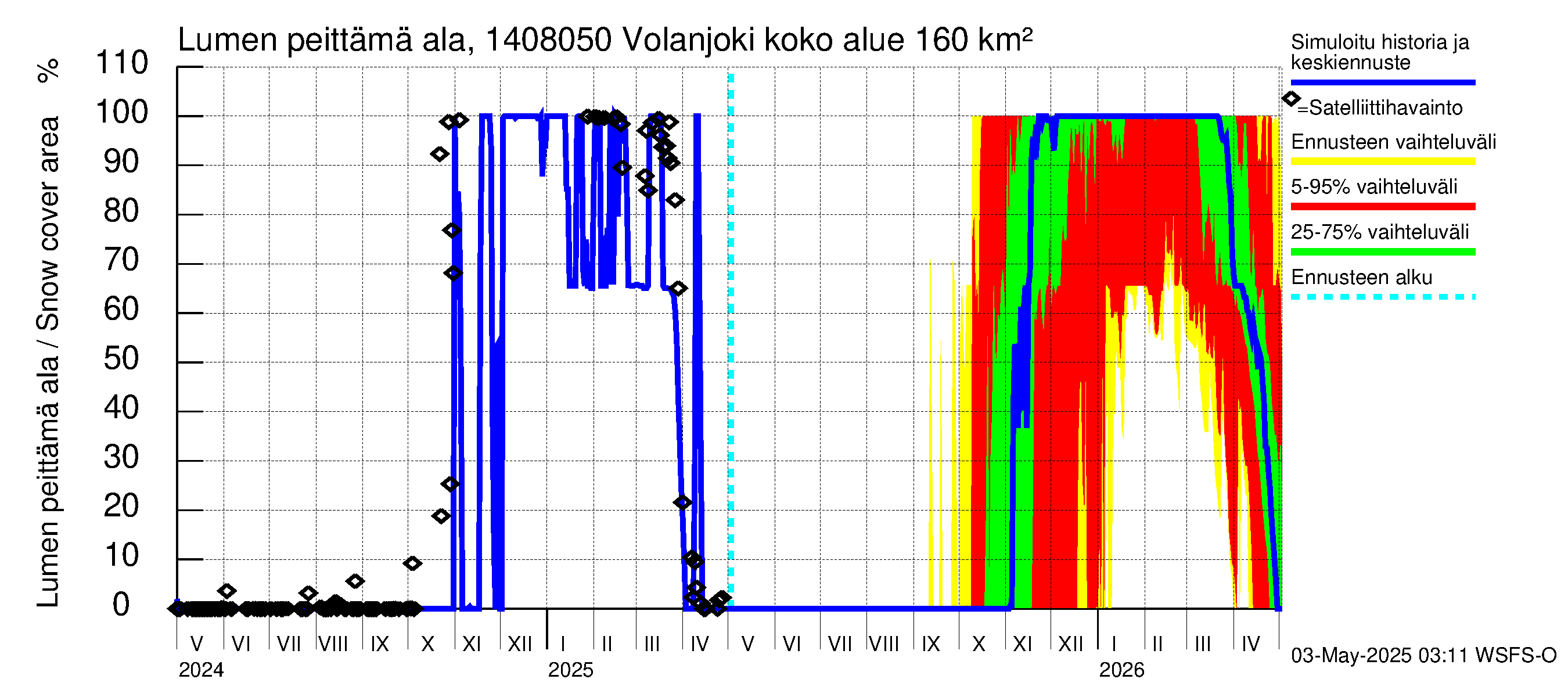 Kymijoen vesistöalue - Volanjoki: Lumen peittämä ala