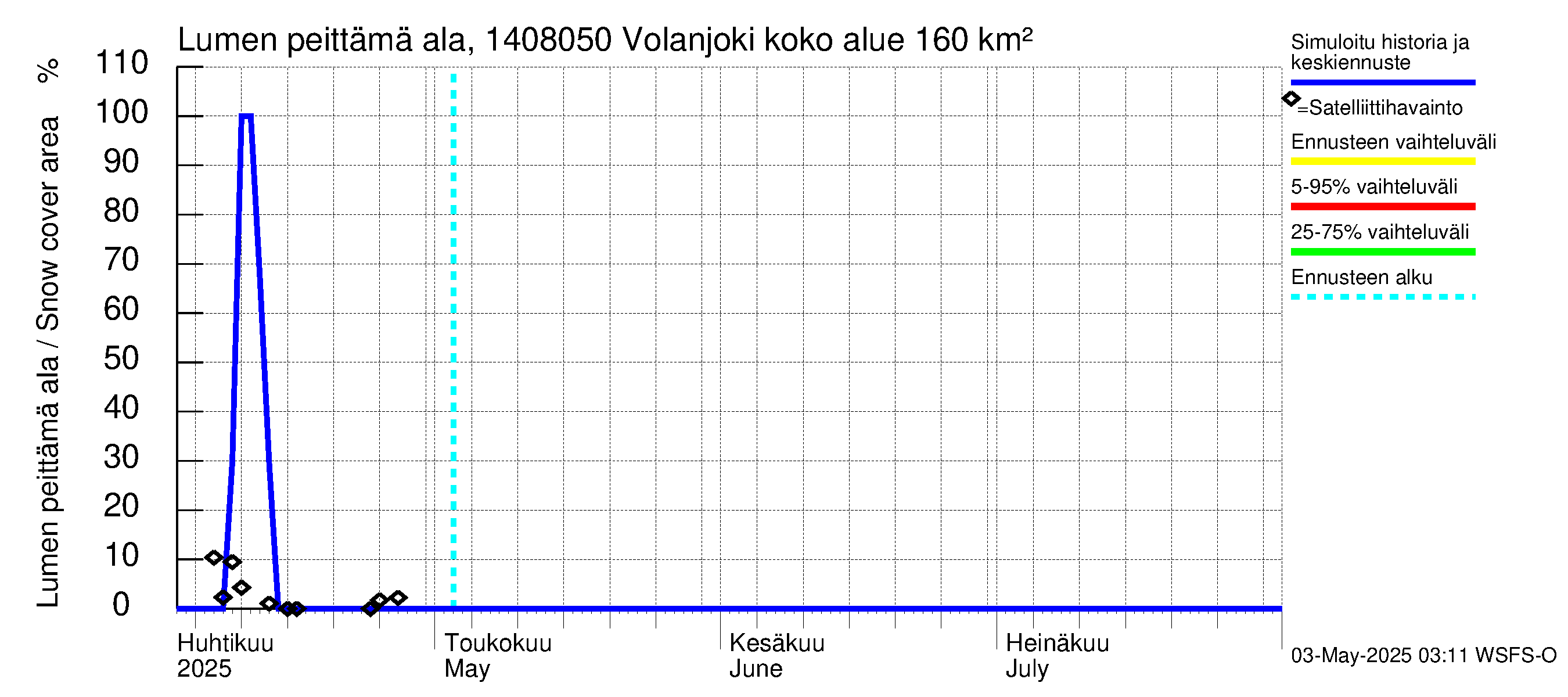 Kymijoen vesistöalue - Volanjoki: Lumen peittämä ala