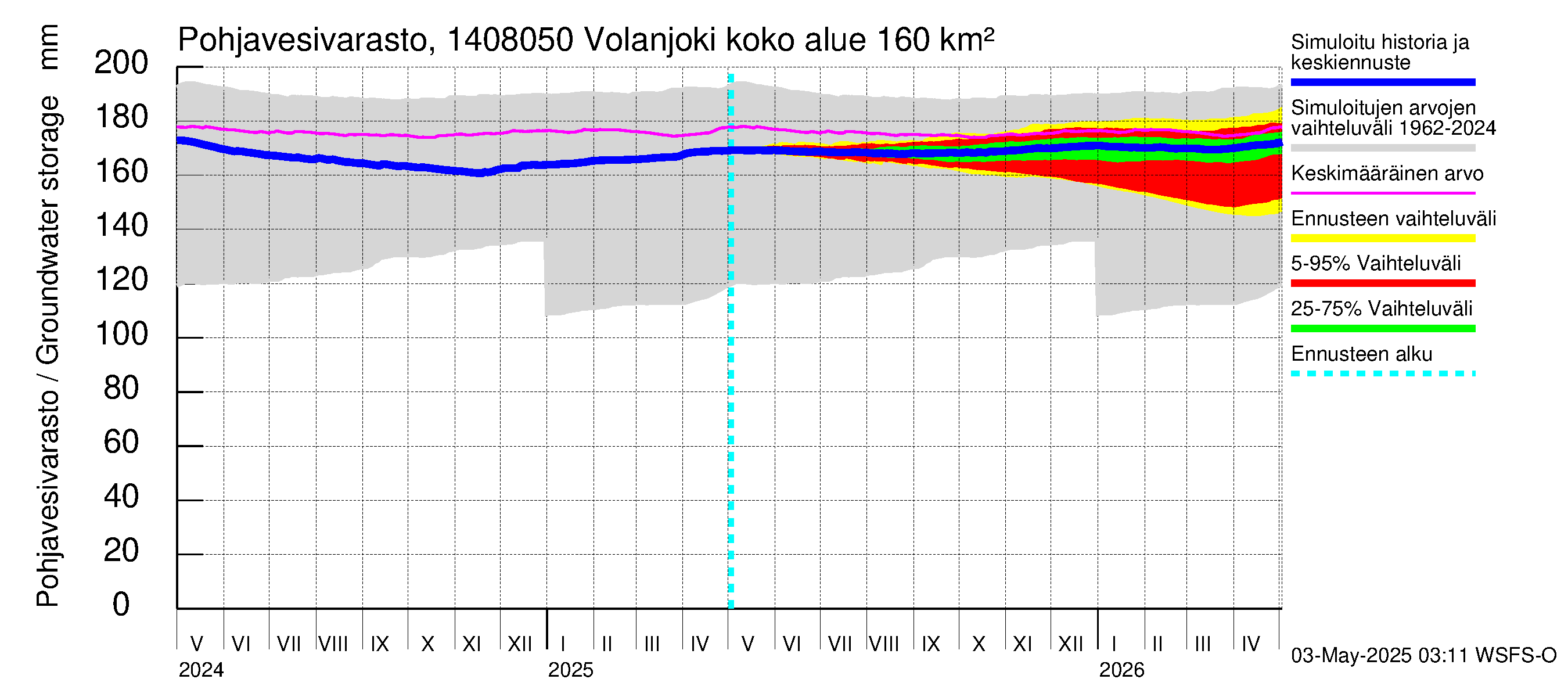 Kymijoen vesistöalue - Volanjoki: Pohjavesivarasto