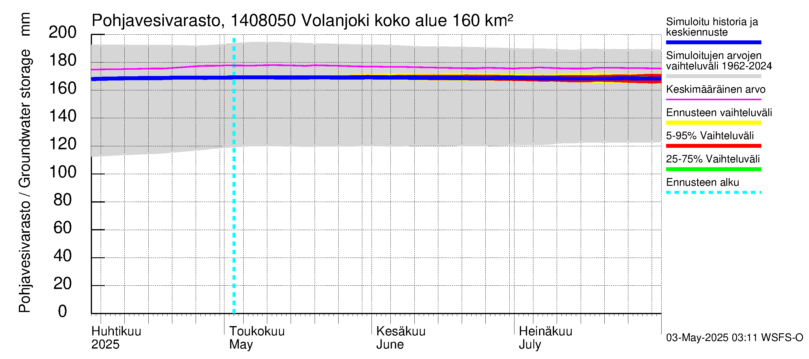 Kymijoen vesistöalue - Volanjoki: Pohjavesivarasto