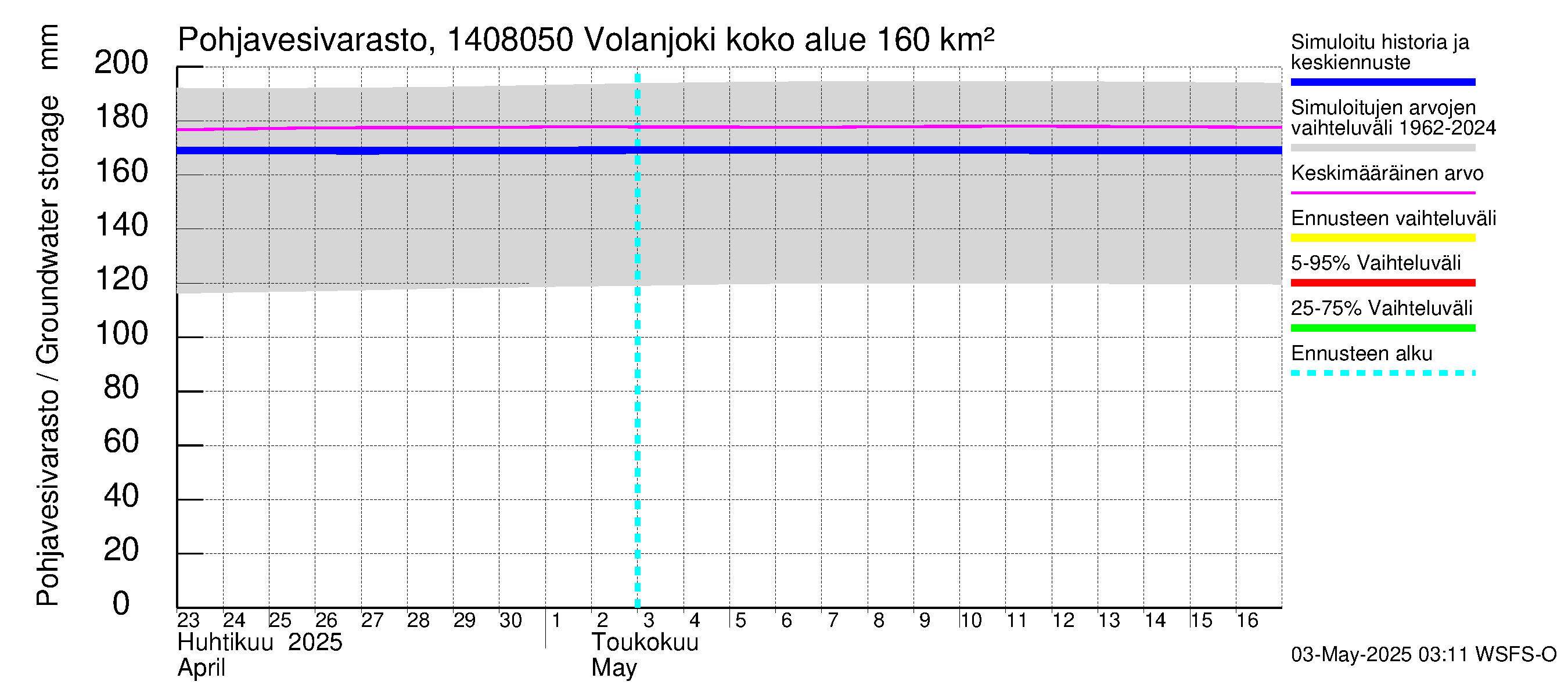Kymijoen vesistöalue - Volanjoki: Pohjavesivarasto