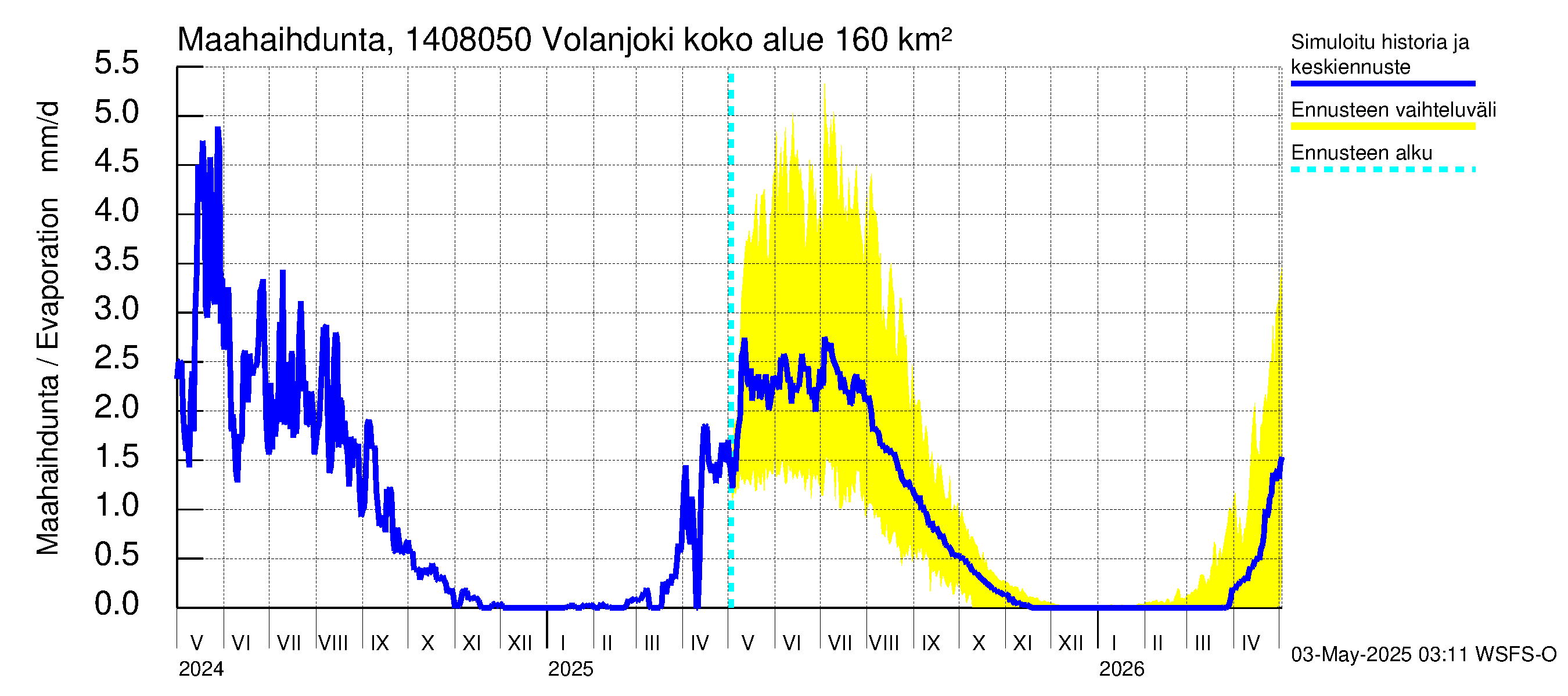 Kymijoen vesistöalue - Volanjoki: Haihdunta maa-alueelta