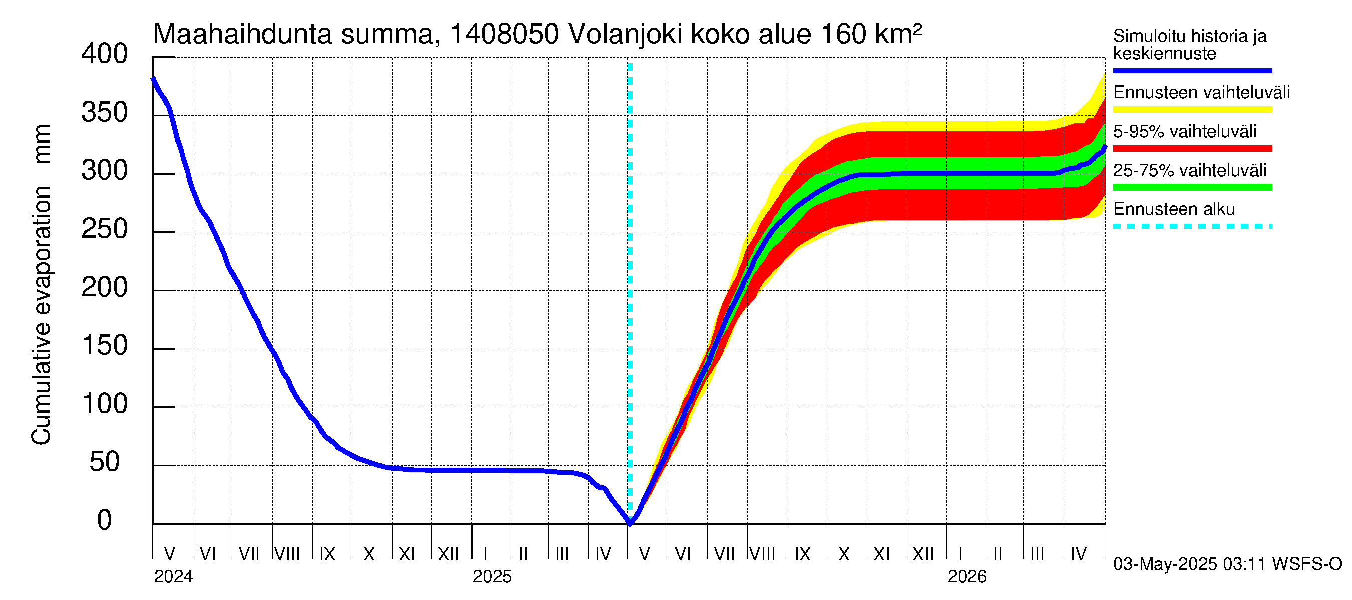 Kymijoen vesistöalue - Volanjoki: Haihdunta maa-alueelta - summa