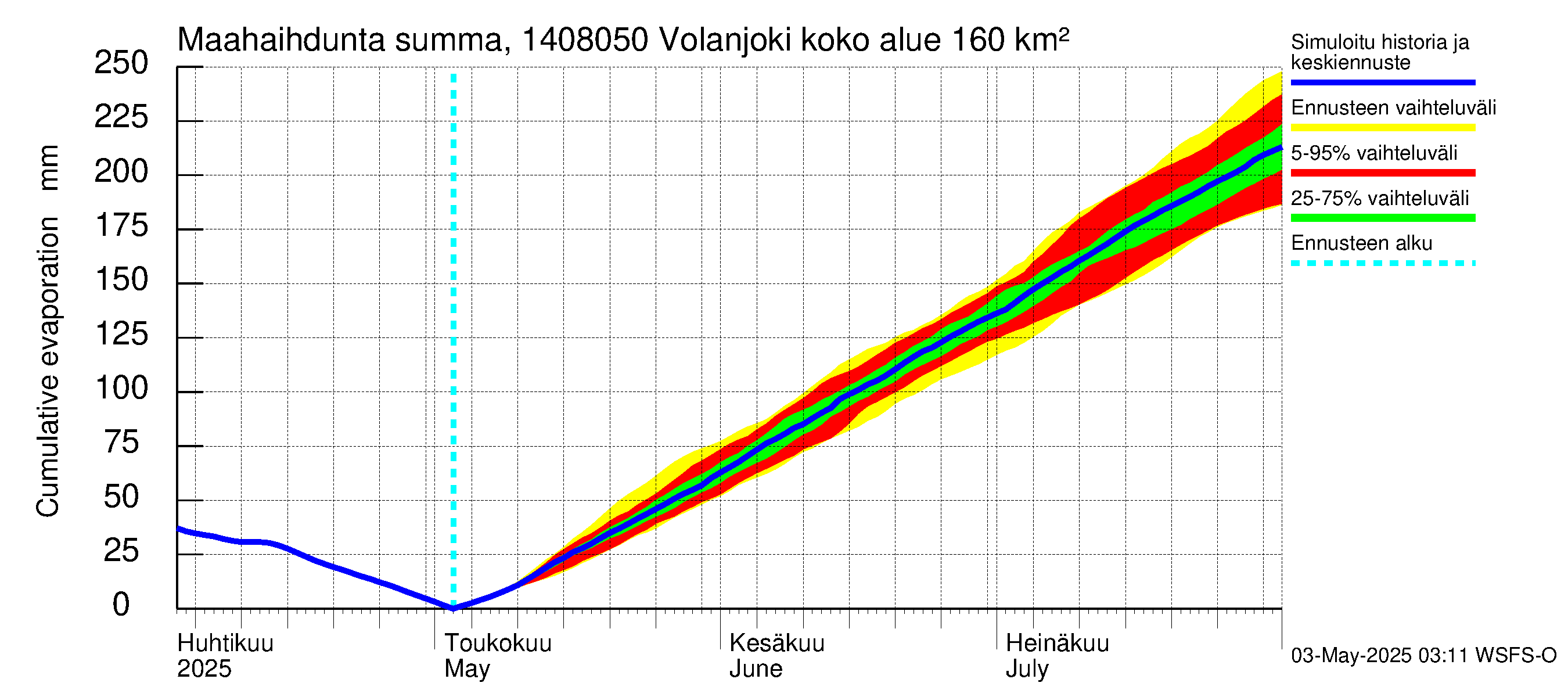 Kymijoen vesistöalue - Volanjoki: Haihdunta maa-alueelta - summa