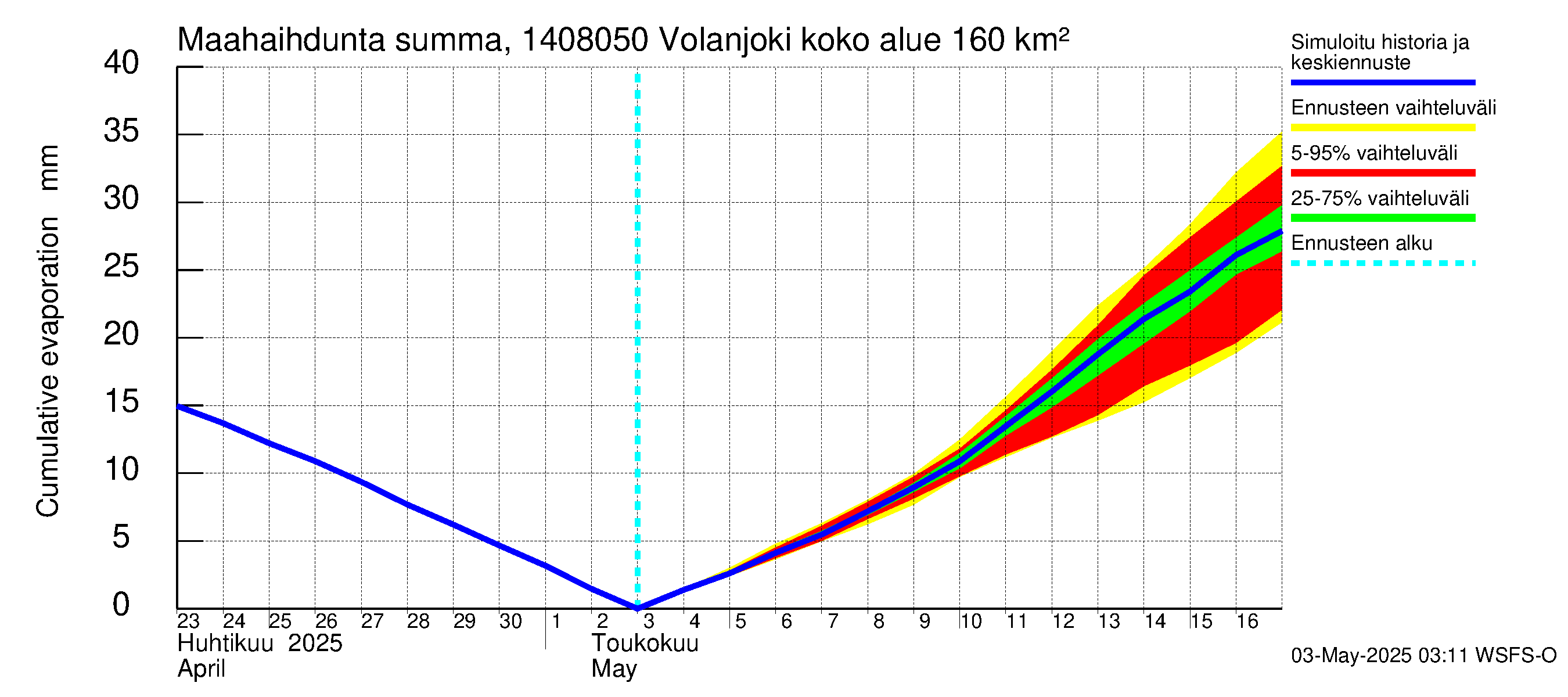 Kymijoen vesistöalue - Volanjoki: Haihdunta maa-alueelta - summa