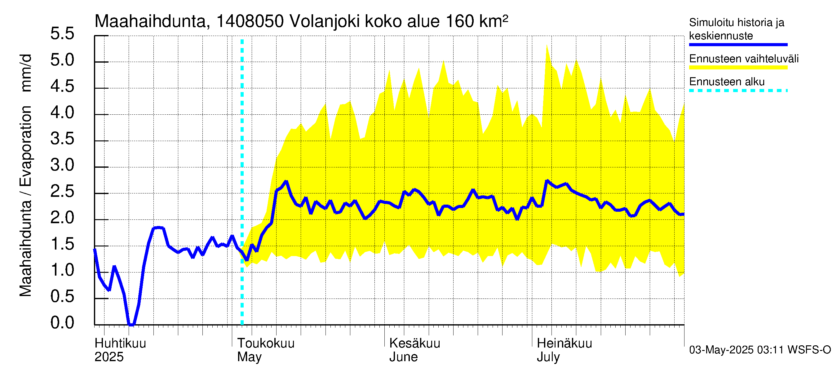 Kymijoen vesistöalue - Volanjoki: Haihdunta maa-alueelta