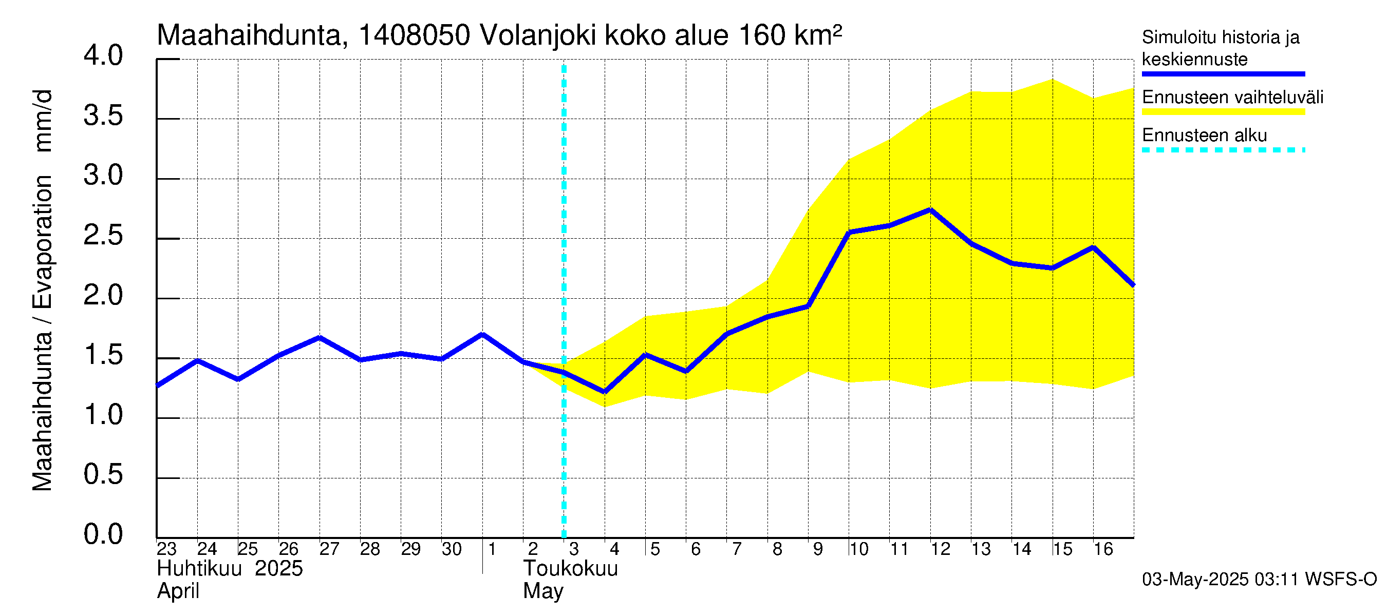 Kymijoen vesistöalue - Volanjoki: Haihdunta maa-alueelta