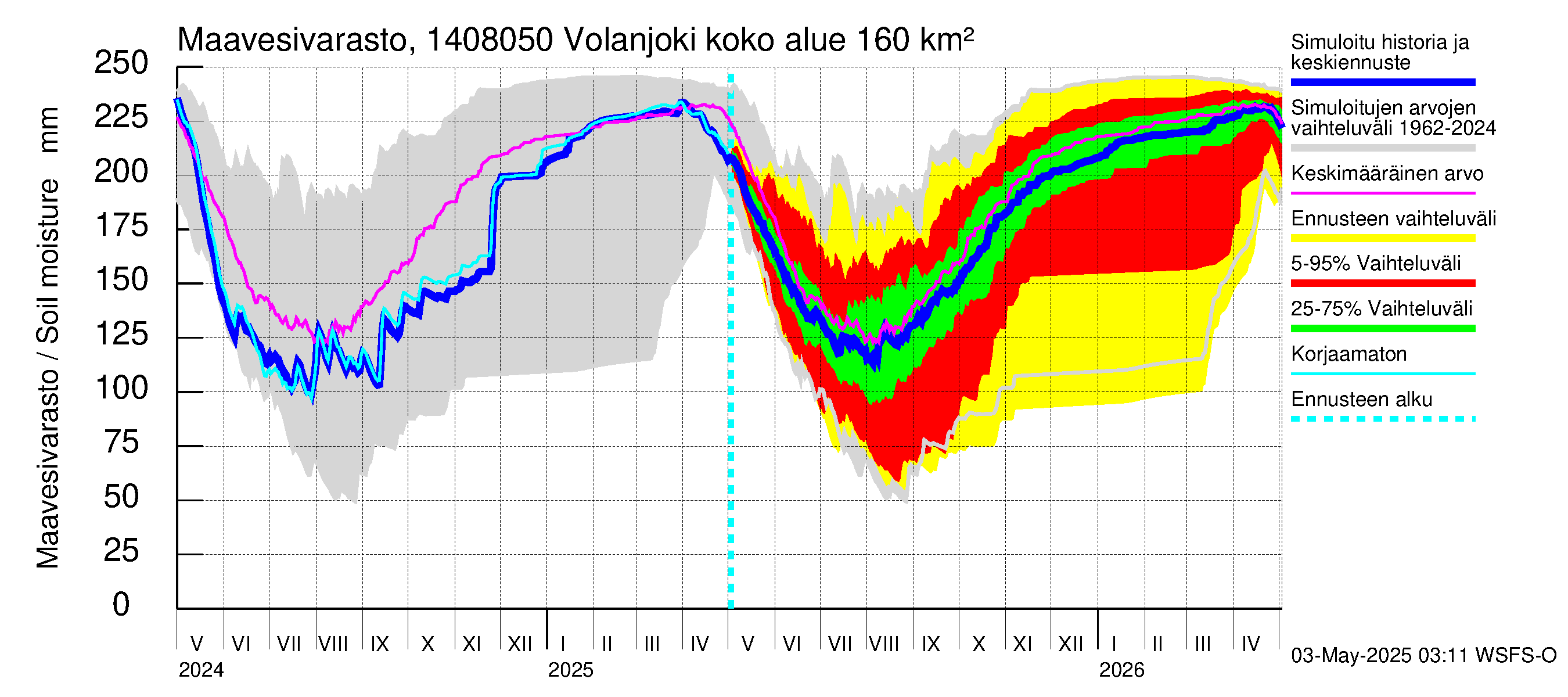 Kymijoen vesistöalue - Volanjoki: Maavesivarasto