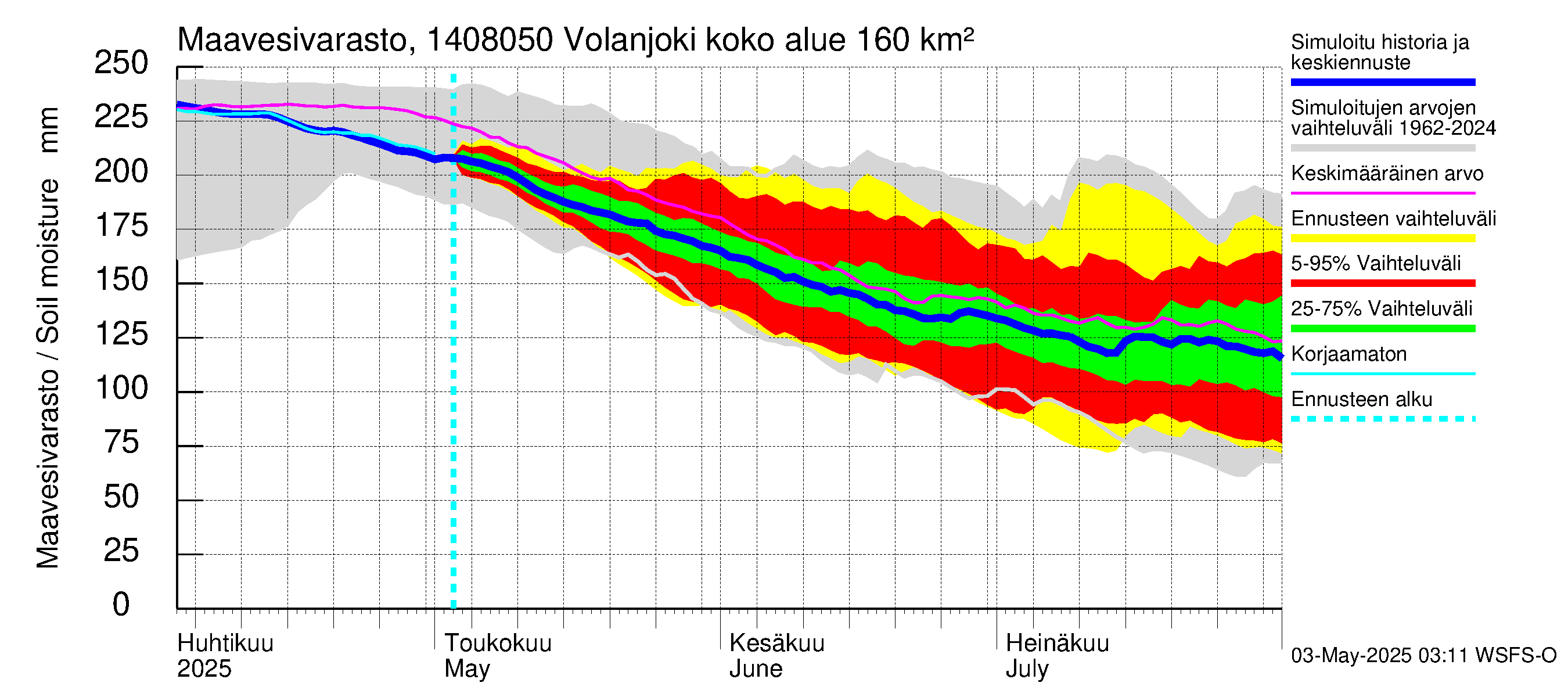 Kymijoen vesistöalue - Volanjoki: Maavesivarasto