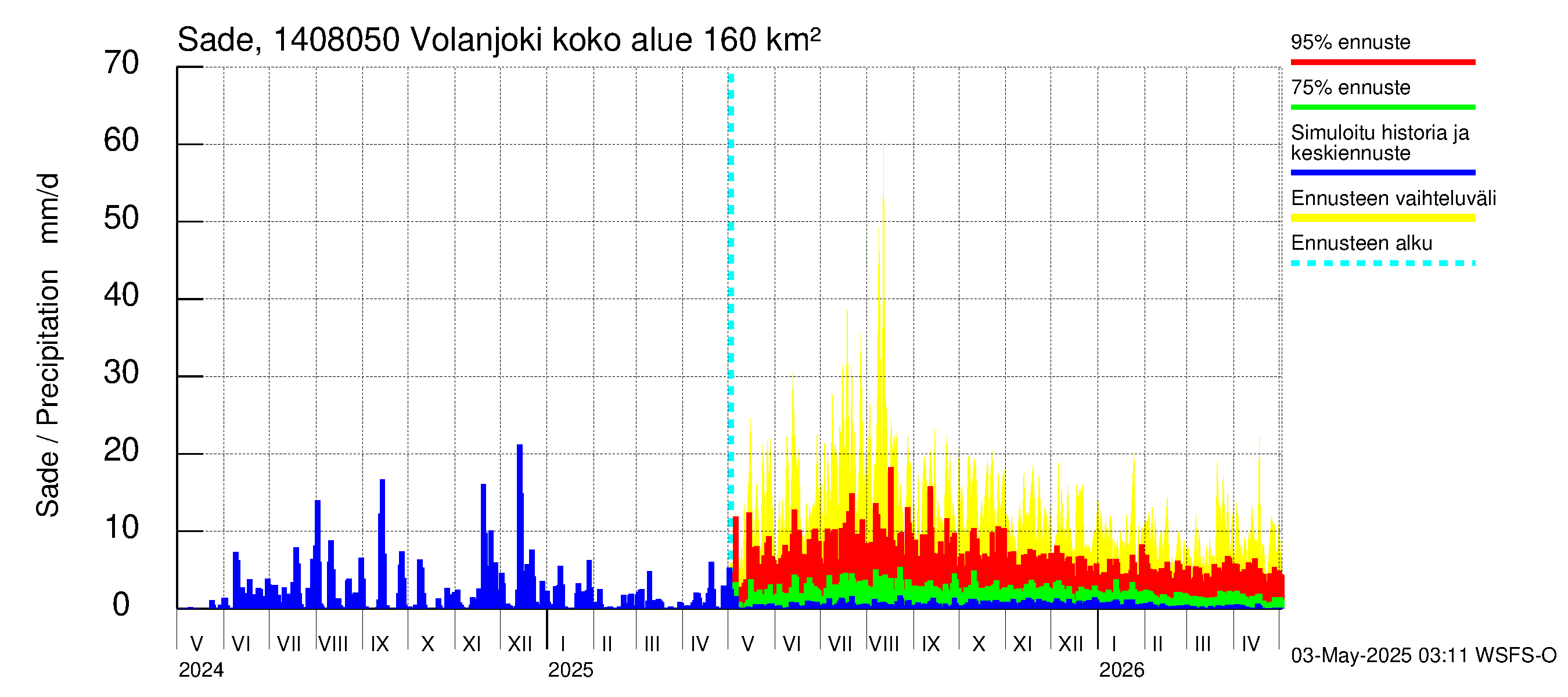 Kymijoen vesistöalue - Volanjoki: Sade