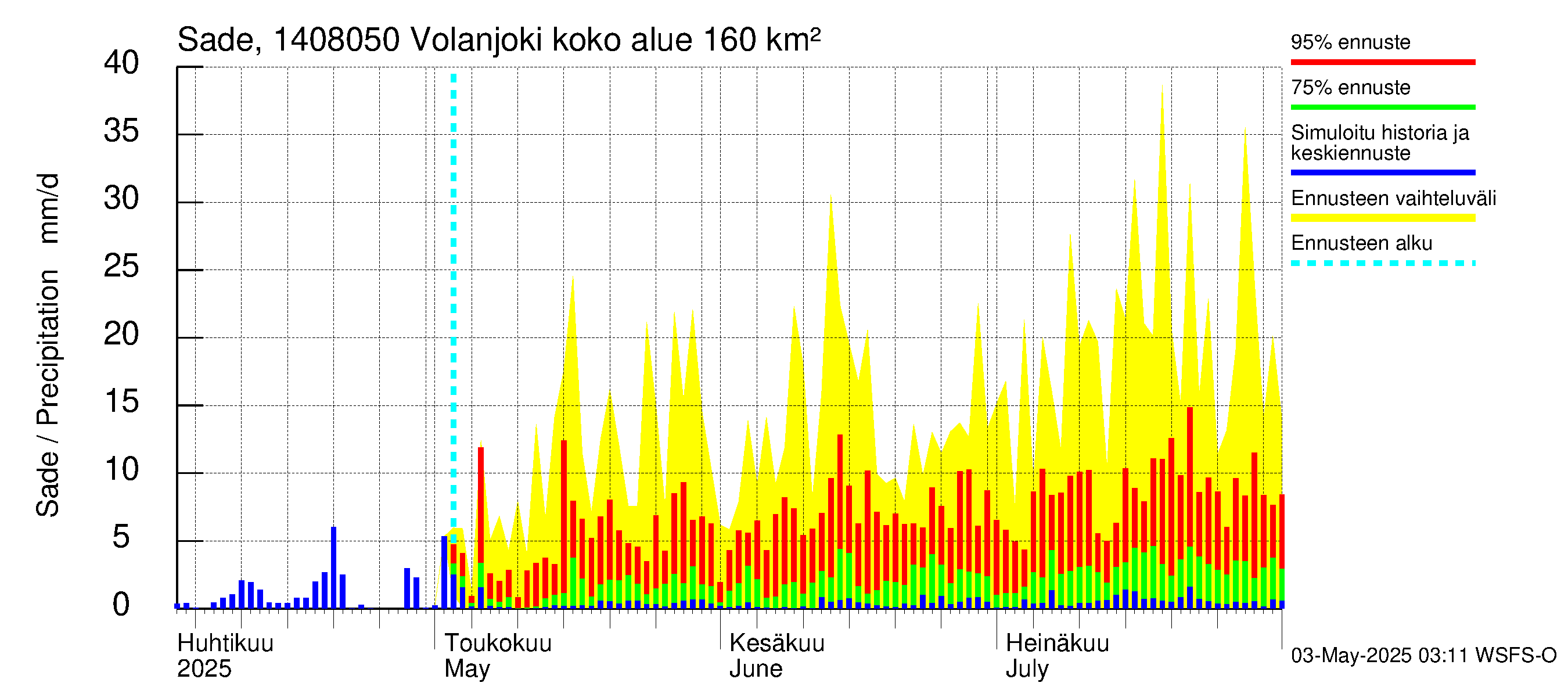 Kymijoen vesistöalue - Volanjoki: Sade