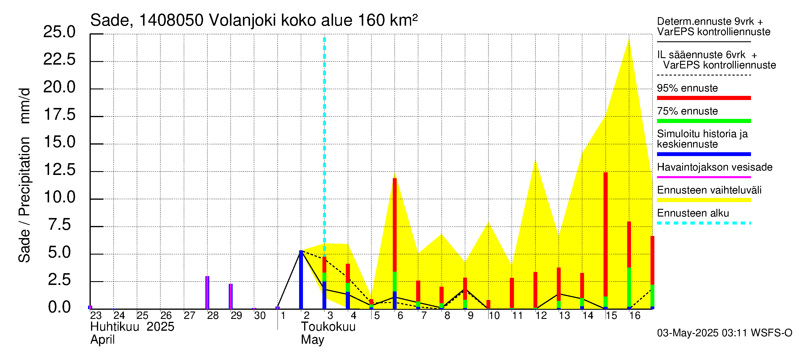 Kymijoen vesistöalue - Volanjoki: Sade