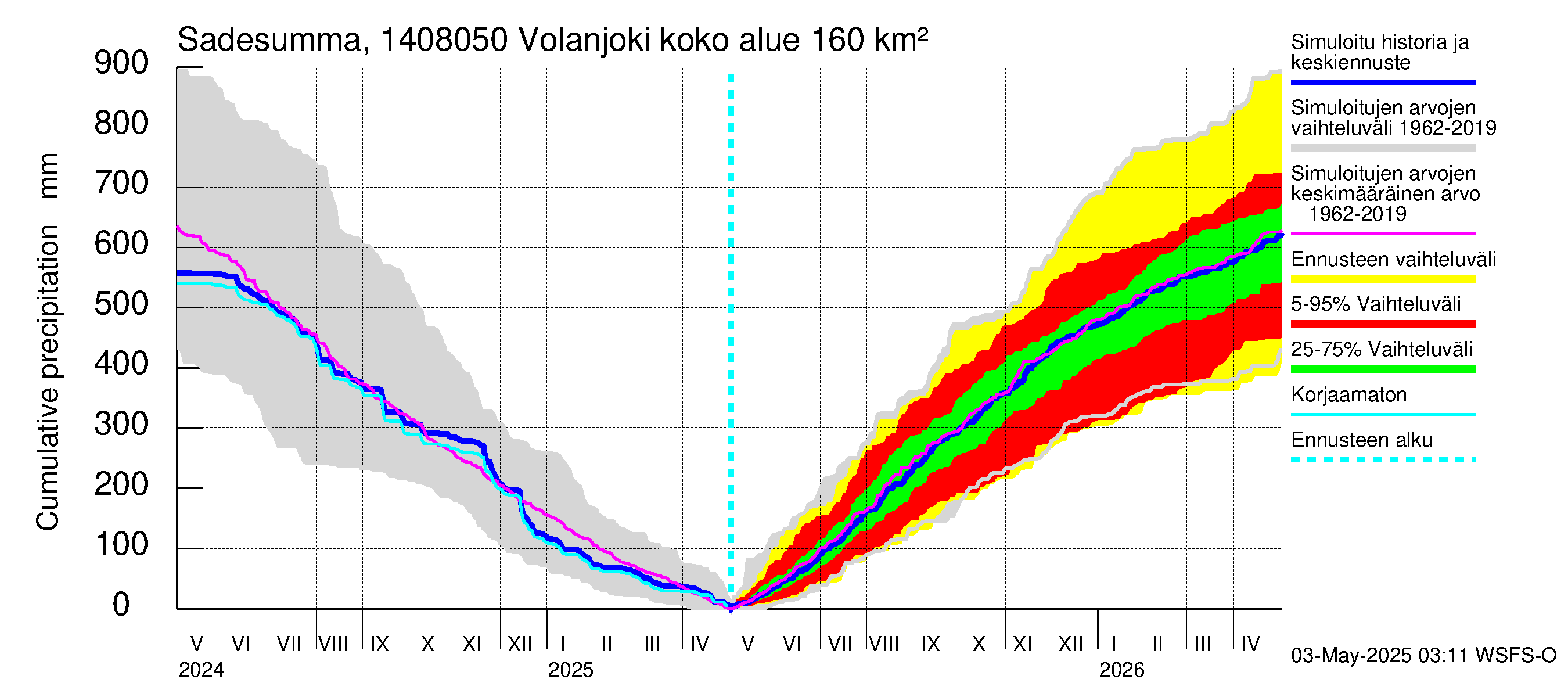 Kymijoen vesistöalue - Volanjoki: Sade - summa