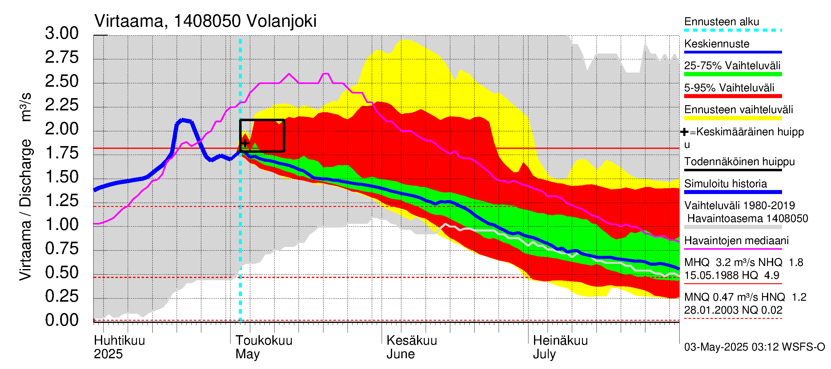 Kymijoen vesistöalue - Volanjoki: Virtaama / juoksutus - jakaumaennuste