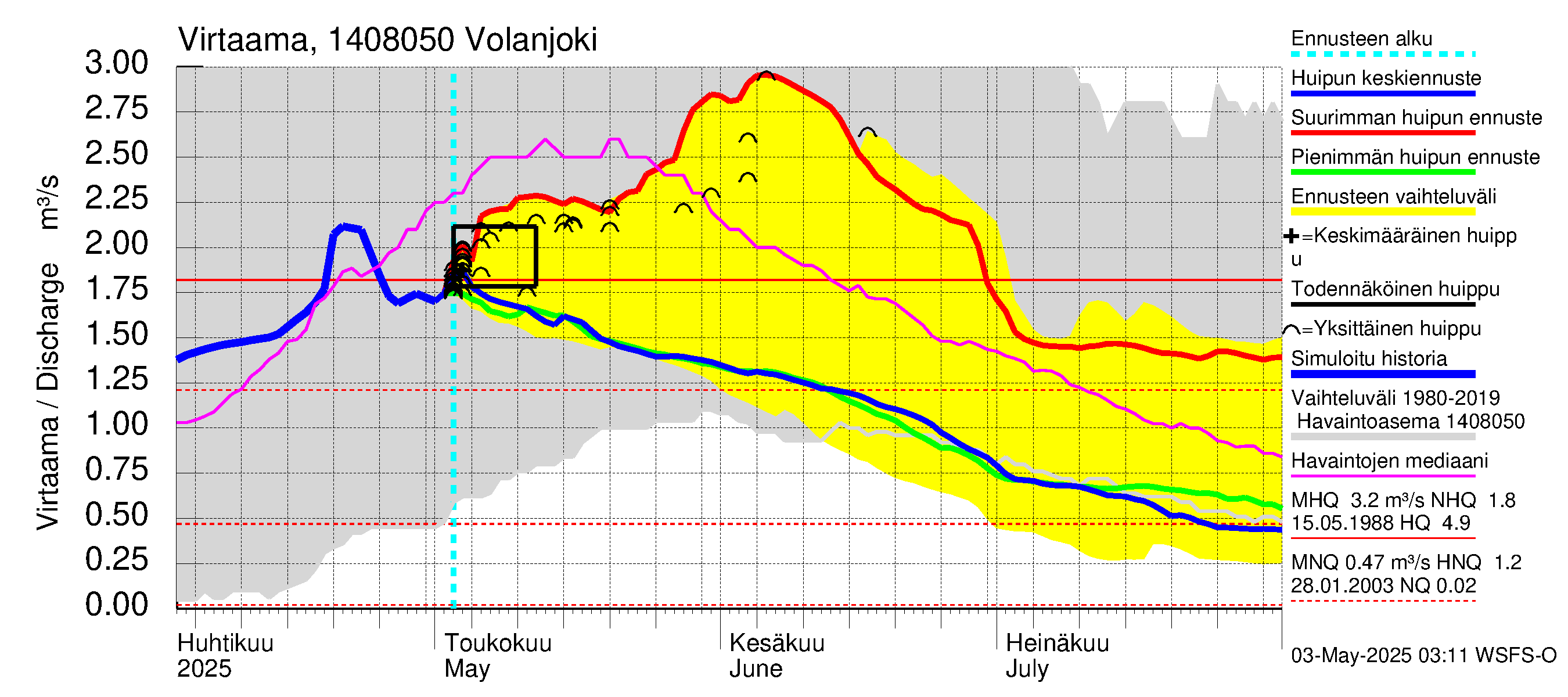 Kymijoen vesistöalue - Volanjoki: Virtaama / juoksutus - huippujen keski- ja ääriennusteet