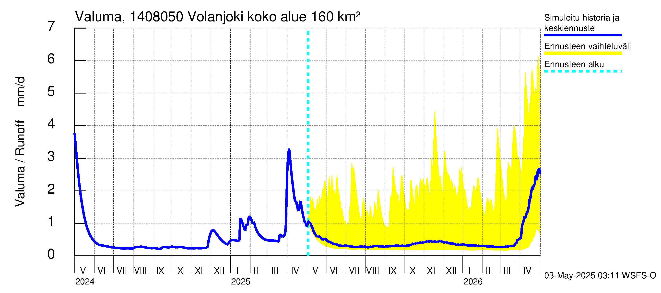Kymijoen vesistöalue - Volanjoki: Valuma