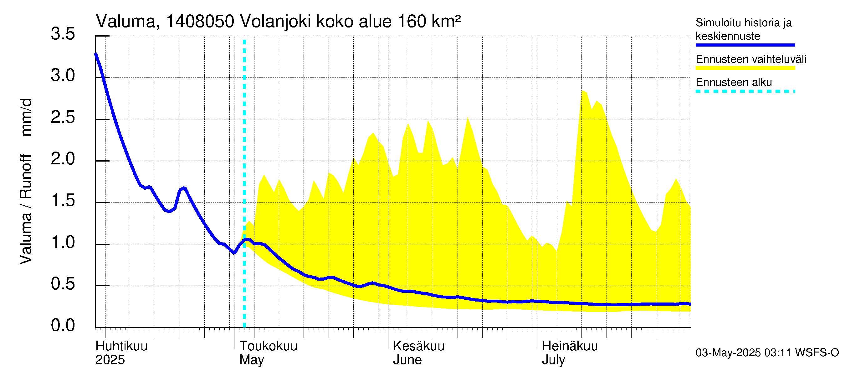 Kymijoen vesistöalue - Volanjoki: Valuma
