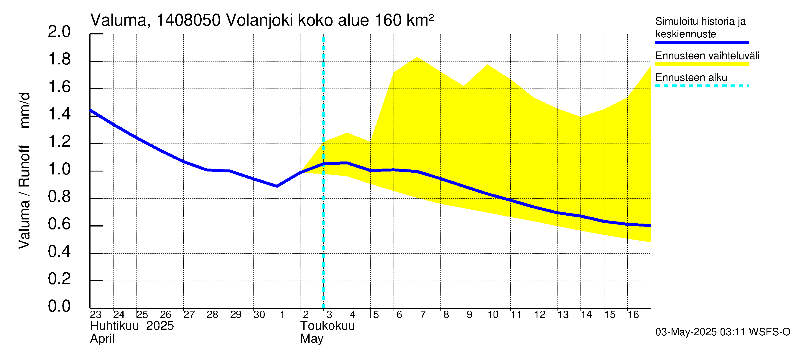 Kymijoen vesistöalue - Volanjoki: Valuma