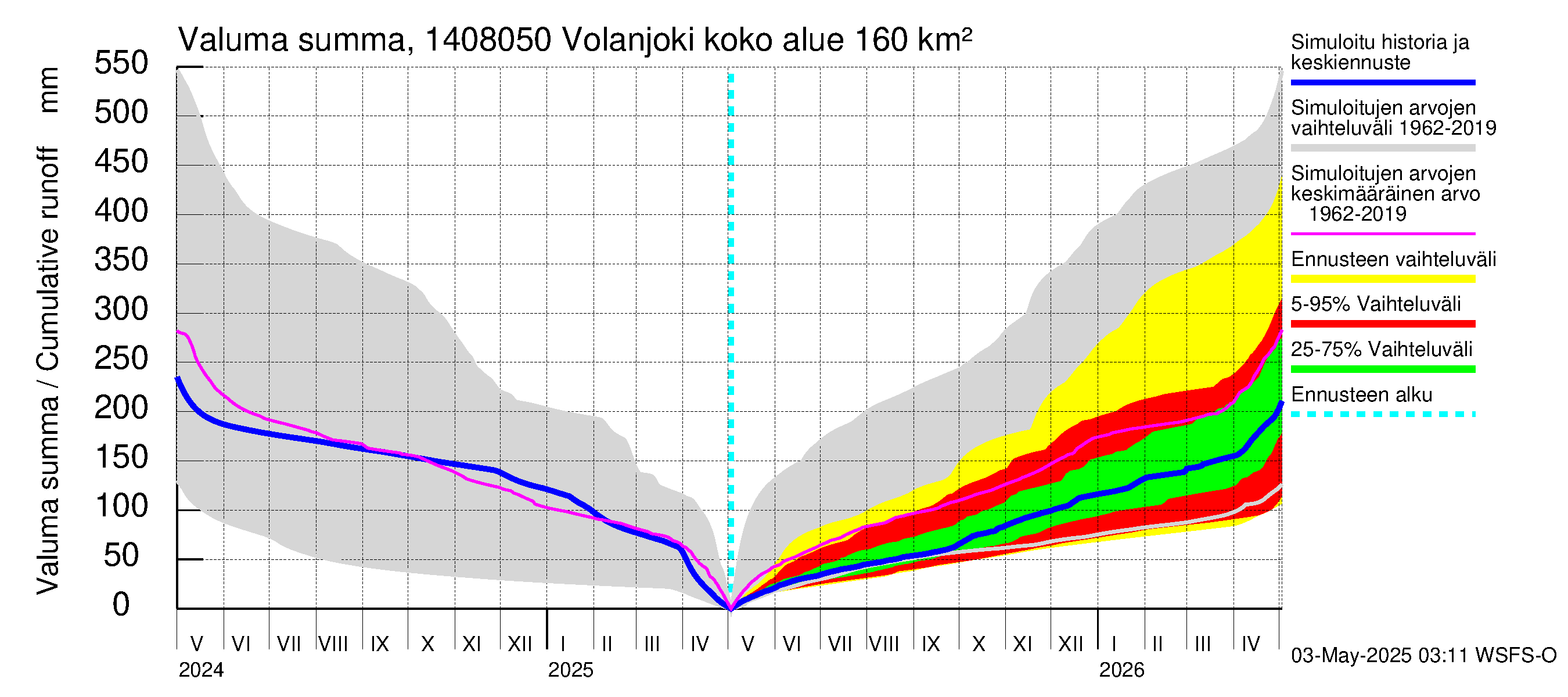 Kymijoen vesistöalue - Volanjoki: Valuma - summa