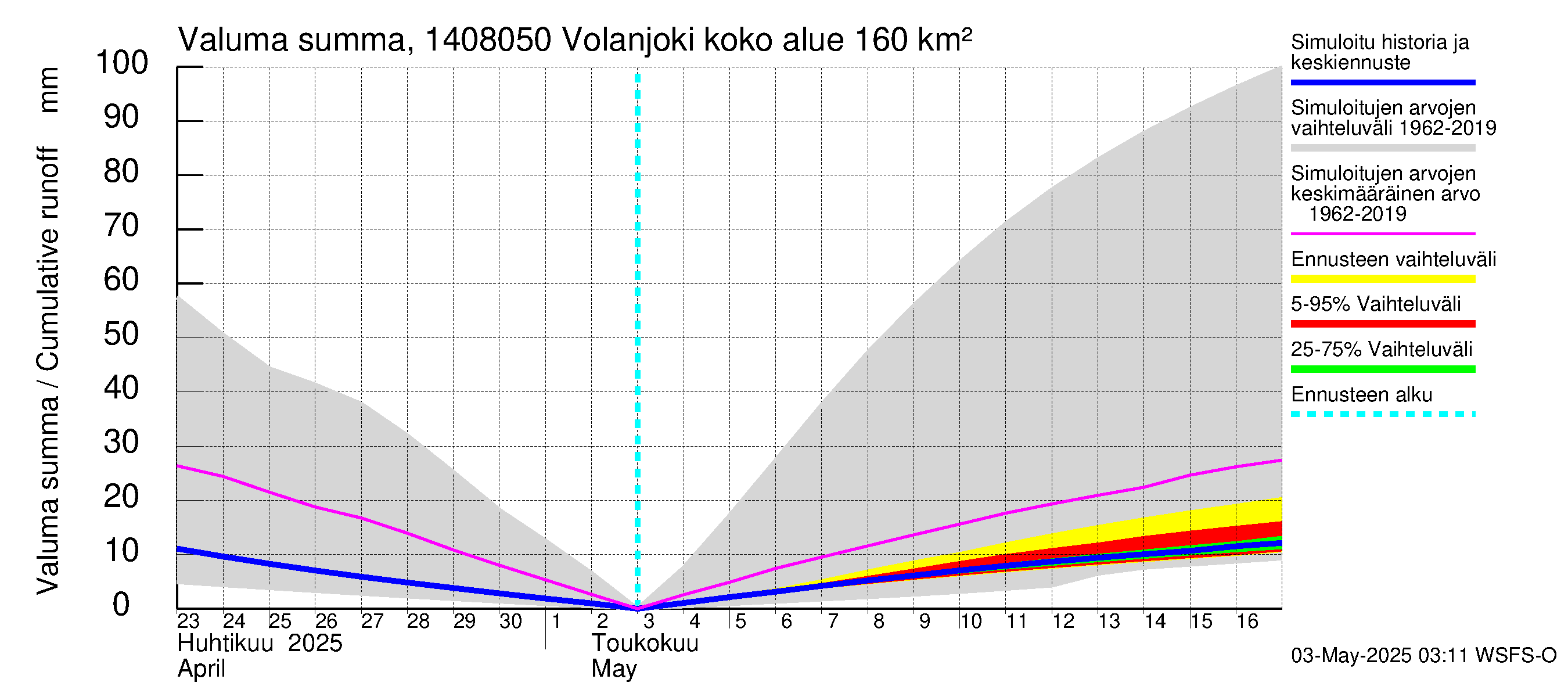 Kymijoen vesistöalue - Volanjoki: Valuma - summa