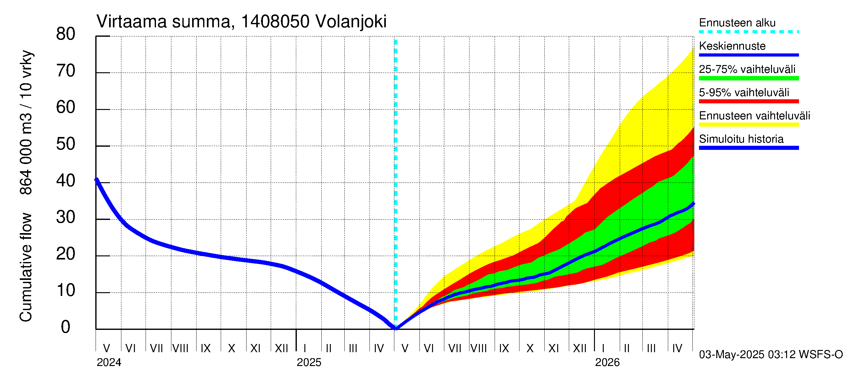 Kymijoen vesistöalue - Volanjoki: Virtaama / juoksutus - summa